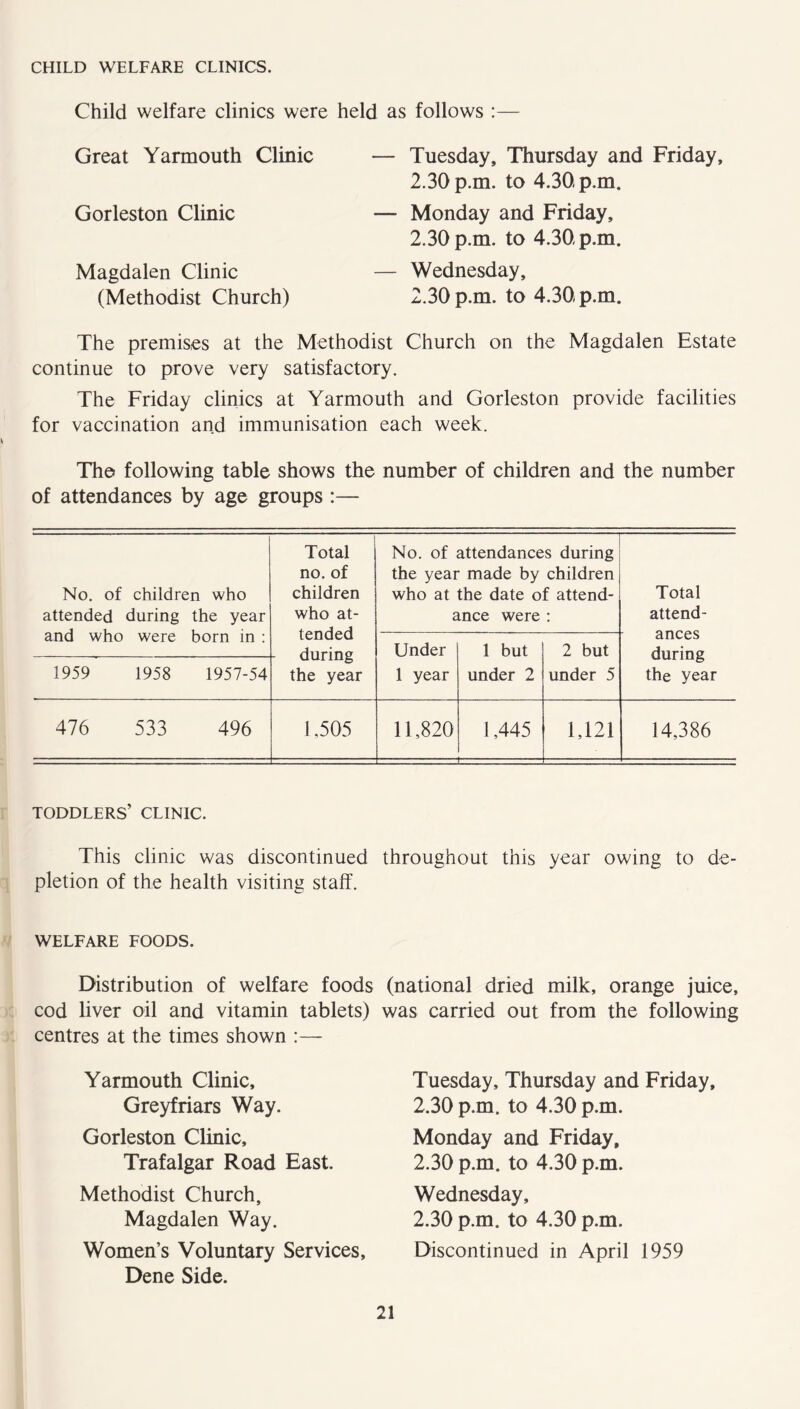 CHILD WELFARE CLINICS. Child welfare clinics were held as follows :— Great Yarmouth Clinic Gorleston Clinic Magdalen Clinic (Methodist Church) — Tuesday, Thursday and Friday, 2.30 p.m. to 4.30,p.m. — Monday and Friday, 2.30 p.m. to 4.30 p.m. — Wednesday, 2.30 p.m. to 4.30 p.m. The premises at the Methodist Church on the Magdalen Estate continue to prove very satisfactory. The Friday clinics at Yarmouth and Gorleston provide facilities for vaccination and immunisation each week. The following table shows the number of children and the number of attendances by age groups :— No. of attended and who children who during the year Total no. of children who at- tended Hnrincr No. of attendances during the year made by children who at the date of attend- ance were : Total attend- were oorn in : Under 1 but 2 but ances during the year 1959 1958 1957-54 the year 1 year under 2 under 5 476 533 496 1.505 11,820 1,445 1,121 14,386 toddlers’ clinic. This clinic was discontinued pletion of the health visiting staff. WELFARE FOODS. Distribution of welfare foods cod liver oil and vitamin tablets) centres at the times shown :— Yarmouth Clinic, Greyfriars Way. Gorleston Clinic, Trafalgar Road East. Methodist Church, Magdalen Way. Women’s Voluntary Services, Dene Side. throughout this year owing to de- (national dried milk, orange juice, s carried out from the following Tuesday, Thursday and Friday, 2.30 p.m. to 4.30 p.m. Monday and Friday, 2.30 p.m. to 4.30 p.m. Wednesday, 2.30 p.m. to 4.30 p.m. Discontinued in April 1959