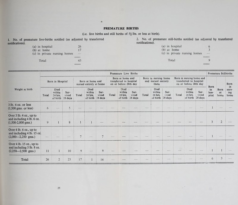 (i.e. live births and still births of lbs. or less at birth). 1. No. of premature live-births notified (as adjusted by transferred 2. No. of premature still-births notified (as adjusted by transferred notifications). notifications). (a) in hospital 26 (a) in hospital 6 (b) at home 17 (b) at home 3 (c) in private nursing homes — (c) in private nursing homes — Total 43 Total 9 Premature Live Births Premature Stillbirths Born in Hospital Born at home and nursed entirely at home Born at home and transferred to hospital on or before 28th day Born in nursing home and nursed entirely there Born in nursing home and transferred to hospital on or before 28th day Born in hos- pital 1 Born in nurs- ing home Weight at birth Total Died within 24 hrs. of birth Sur- vived 28 days Total Died within 24 hrs. of birth Sur- vived 28 days 1 Total Died within 24 hrs. of birth Sur- vived 28 days Total Died within 24 hrs. of birth Sur- vived 28 days Died within Total 24 hrs. of birth Sur- vived 28 days Born at home 3 lb. 4 oz. or less (1,500 gms. or less) 6 5 •—■ — — — — — — — — 1 — — Over 3 lb. 4 oz., up to and including 4 lb. 6 oz. (1,500-2,000 gms.) 9 l 1 1 8 1 1 1 — i 3 2 Over 4 lb. 6 oz., up to and including 4 lb. 15 oz (2,000-2,250 gms.) ; ■ — ~~ 7 7 — — | | — 1 1 — Over 4 lb. 15 oz., up to and including 5 lb. 8 oz. (2,250—2,500 gms.) 11 1 10 9 9 — — — — 1 1 Total 26 2 ' 23 ,7 1 16 — — — — — — — i — 6 3 —