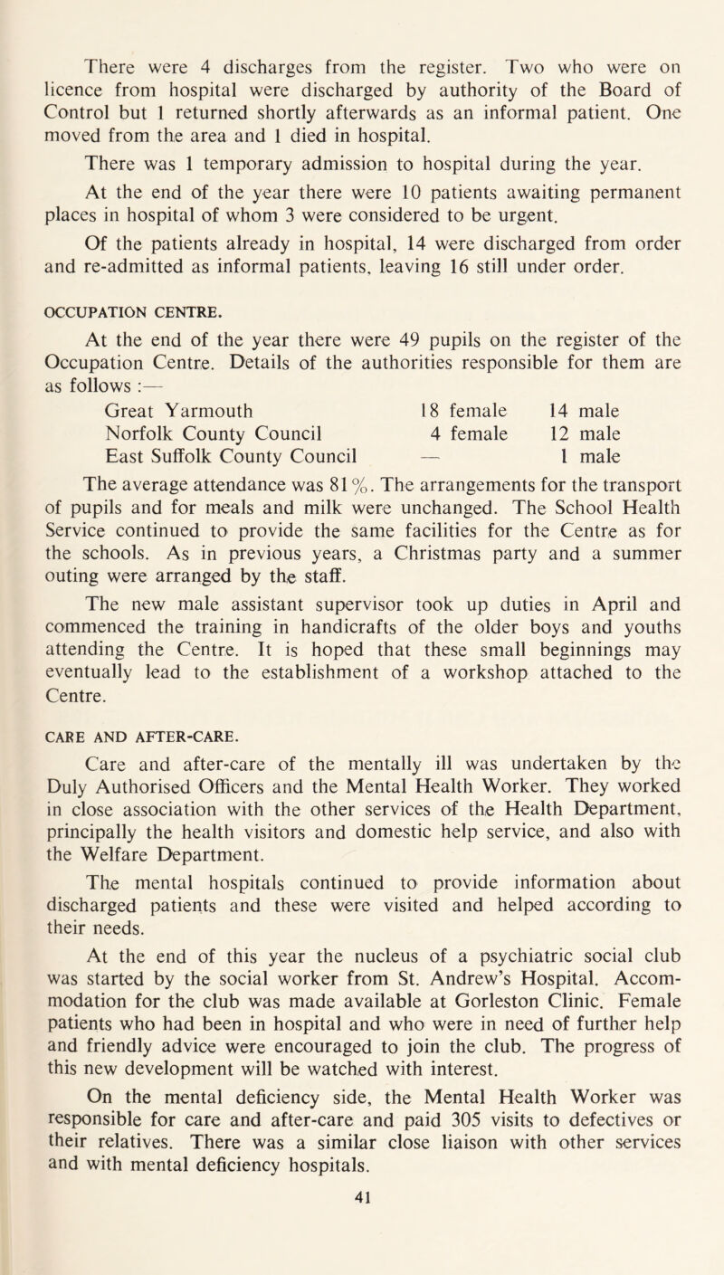 There were 4 discharges from the register. Two who were on licence from hospital were discharged by authority of the Board of Control but 1 returned shortly afterwards as an informal patient. One moved from the area and 1 died in hospital. There was 1 temporary admission to hospital during the year. At the end of the year there were 10 patients awaiting permanent places in hospital of whom 3 were considered to be urgent. Of the patients already in hospital, 14 were discharged from order and re-admitted as informal patients, leaving 16 still under order. OCCUPATION CENTRE. At the end of the year there were 49 pupils on the register of the Occupation Centre. Details of the authorities responsible for them are as follows:— Great Yarmouth 18 female 14 male Norfolk County Council 4 female 12 male East Suffolk County Council — l male The average attendance was 81 %. The arrangements for the transport of pupils and for meals and milk were unchanged. The School Health Service continued to provide the same facilities for the Centre as for the schools. As in previous years, a Christmas party and a summer outing were arranged by the staff. The new male assistant supervisor took up duties in April and commenced the training in handicrafts of the older boys and youths attending the Centre. It is hoped that these small beginnings may eventually lead to the establishment of a workshop attached to the Centre. CARE AND AFTER-CARE. Care and after-care of the mentally ill was undertaken by the Duly Authorised Officers and the Mental Health Worker. They worked in close association with the other services of the Health Department, principally the health visitors and domestic help service, and also with the Welfare Department. The mental hospitals continued to provide information about discharged patients and these were visited and helped according to their needs. At the end of this year the nucleus of a psychiatric social club was started by the social worker from St. Andrew’s Hospital. Accom- modation for the club was made available at Gorleston Clinic. Female patients who had been in hospital and who were in need of further help and friendly advice were encouraged to join the club. The progress of this new development will be watched with interest. On the mental deficiency side, the Mental Health Worker was responsible for care and after-care and paid 305 visits to defectives or their relatives. There was a similar close liaison with other services and with mental deficiency hospitals.