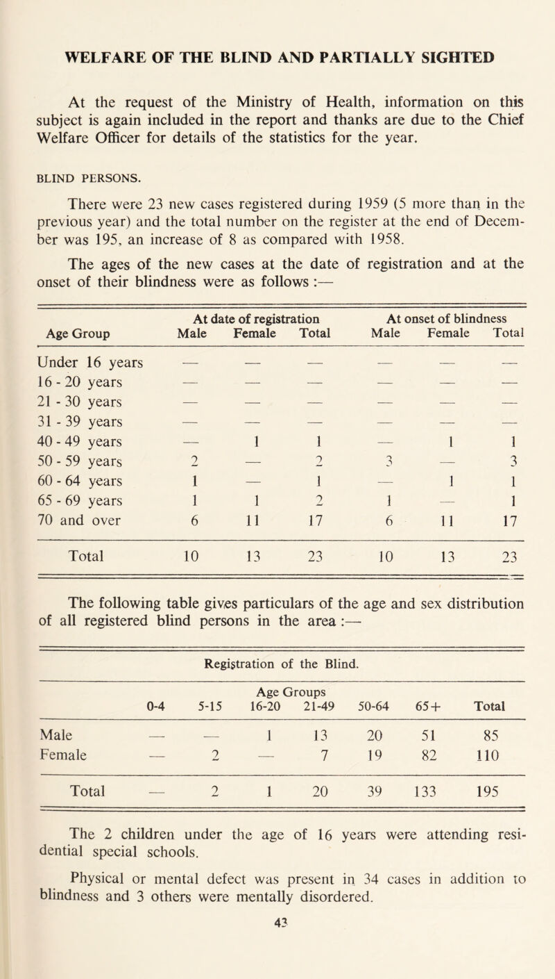 WELFARE OF THE BLIND AND PARTIALLY SIGHTED At the request of the Ministry of Health, information on this subject is again included in the report and thanks are due to the Chief Welfare Officer for details of the statistics for the year. BLIND PERSONS. There were 23 new cases registered during 1959 (5 more than in the previous year) and the total number on the register at the end of Decem- ber was 195, an increase of 8 as compared with 1958. The ages of the new cases at the date of registration and at the onset of their blindness were as follows :— At date of registration At onset of blindness Age Group Male Female Total Male Female Total Under 16 years — — — — — — 16-20 years — — — — — — 21 - 30 years — — — — — — 31-39 years — — — — — — 40 - 49 years — 1 1 — 1 1 50 - 59 years 2 — 2 — 3 60 - 64 years 1 — 1 — 1 1 65 - 69 years 1 1 9 1 — 1 70 and over 6 11 17 6 11 17 Total 10 13 23 10 13 23 The following table gives particulars of the age and sex distribution of all registered blind persons in the area :— Registration of the Blind. 0-4 5-15 Age Groups 16-20 21-49 50-64 65 + Total Male — — 1 13 20 51 85 Female — 2 — 7 19 82 110 Total _ 2 1 20 39 133 195 The 2 children under the age of 16 years were attending resi- dential special schools. Physical or mental defect was present in 34 cases in addition to blindness and 3 others were mentally disordered. 4?