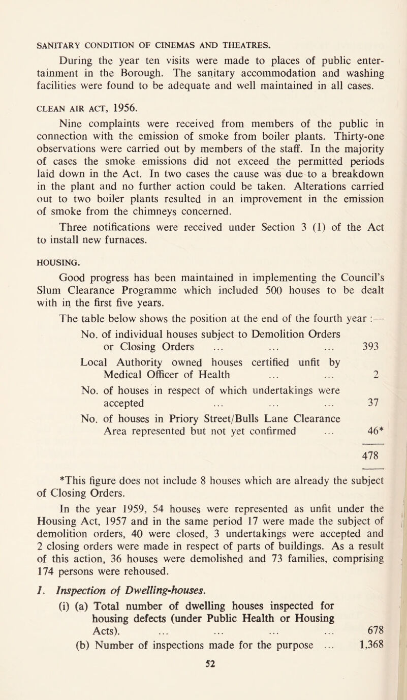 SANITARY CONDITION OF CINEMAS AND THEATRES. During the year ten visits were made to places of public enter- tainment in the Borough. The sanitary accommodation and washing facilities were found to be adequate and well maintained in all cases. CLEAN AIR ACT, 1956. Nine complaints were received from members of the public in connection with the emission of smoke from boiler plants. Thirty-one observations were carried out by members of the staff. In the majority of cases the smoke emissions did not exceed the permitted periods laid down in the Act. In two cases the cause was due to a breakdown in the plant and no further action could be taken. Alterations carried out to two boiler plants resulted in an improvement in the emission of smoke from the chimneys concerned. Three notifications were received under Section 3 (1) of the Act to install new furnaces. HOUSING. Good progress has been maintained in implementing the Council’s Slum Clearance Programme which included 500 houses to be dealt with in the first five years. The table below shows the position at the end of the fourth year :— No. of individual houses subject to Demolition Orders or Closing Orders ... ... ... 393 Local Authority owned houses certified unfit by Medical Officer of Health ... ... 2 No. of houses in respect of which undertakings were accepted ... ... ... 37 No. of houses in Priory Street/Bulls Lane Clearance Area represented but not yet confirmed ... 46* 478 *This figure does not include 8 houses which are already the subject of Closing Orders. In the year 1959, 54 houses were represented as unfit under the Housing Act, 1957 and in the same period 17 were made the subject of demolition orders, 40 were closed, 3 undertakings were accepted and 2 closing orders were made in respect of parts of buildings. As a result of this action, 36 houses were demolished and 73 families, comprising 174 persons were rehoused. 1. Inspection of Dwelling-houses. (i) (a) Total number of dwelling houses inspected for housing defects (under Public Health or Housing Acts). ... ... ... ... 678 (b) Number of inspections made for the purpose ... 1,368