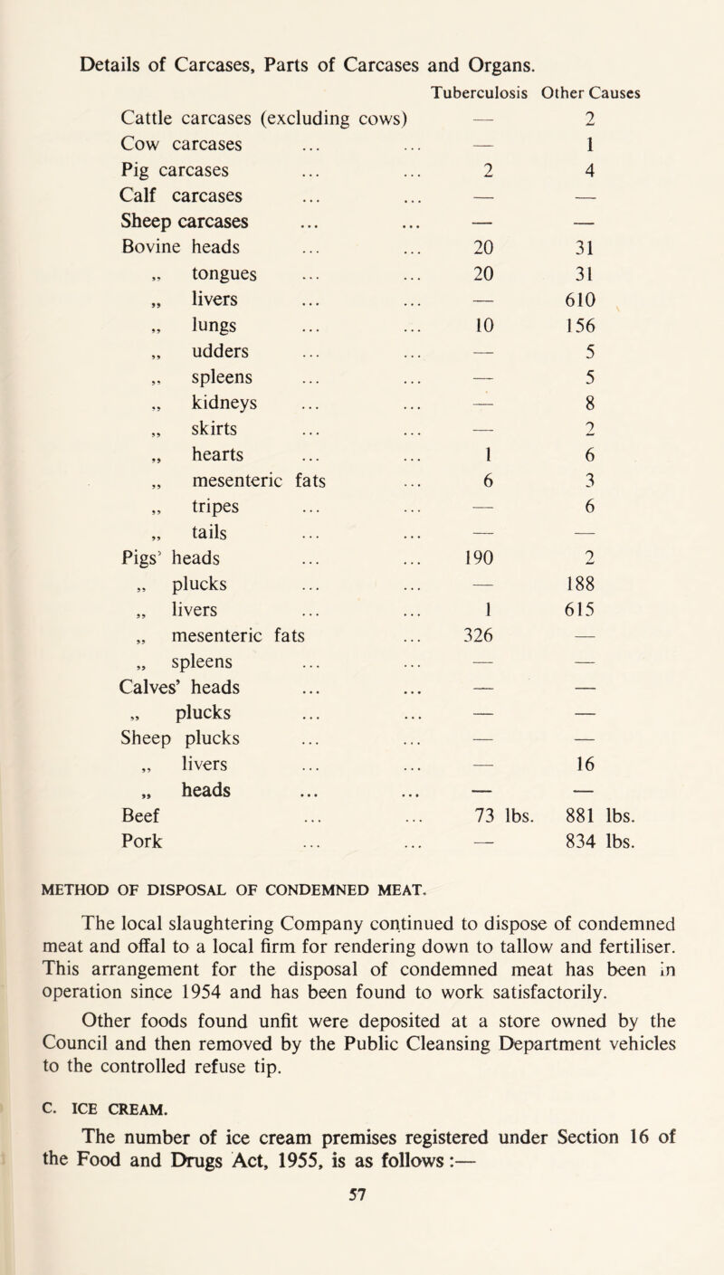 Details of Carcases, Parts of Carcases and Organs. Tuberculosis Other Causes Cattle carcases (excluding cows) Cow carcases Pig carcases Calf carcases Sheep carcases Bovine heads „ tongues „ livers „ lungs „ udders „ spleens „ kidneys „ skirts „ hearts „ mesenteric fats „ tripes „ tails Pigs5 heads „ plucks „ livers „ mesenteric fats „ spleens Calves’ heads „ plucks Sheep plucks „ livers „ heads Beef Pork 2 2 1 4 20 20 10 1 6 31 31 610 156 5 5 8 2 6 3 6 190 2 — 188 1 615 326 16 73 lbs. 881 lbs. 834 lbs. METHOD OF DISPOSAL OF CONDEMNED MEAT. The local slaughtering Company continued to dispose of condemned meat and offal to a local firm for rendering down to tallow and fertiliser. This arrangement for the disposal of condemned meat has been in operation since 1954 and has been found to work satisfactorily. Other foods found unfit were deposited at a store owned by the Council and then removed by the Public Cleansing Department vehicles to the controlled refuse tip. C. ICE CREAM. The number of ice cream premises registered under Section 16 of the Food and Drugs Act, 1955, is as follows:—