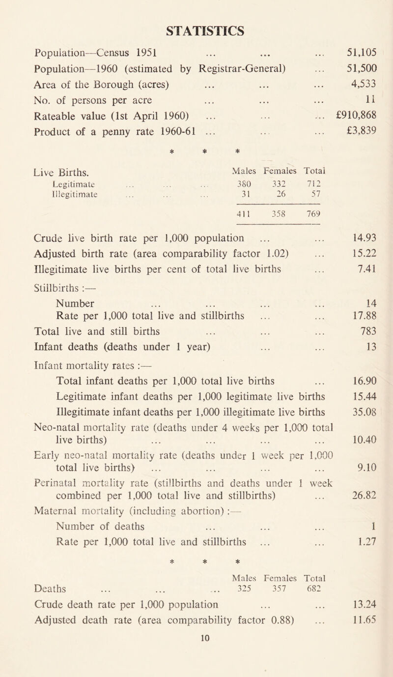 STATISTICS Population—Census 1951 Population—1960 (estimated by Registrar-General) Area of the Borough (acres) No. of persons per acre Rateable value (1st April 1960) Product of a penny rate 1960-61 ... * * * Live Births. Males Females Total Legitimate 380 332 712 Illegitimate 31 26 57 411 358 769 Crude live birth rate per 1,000 population ... ... 14.93 Adjusted birth rate (area comparability factor 1.02) ... 15.22 Illegitimate live births per cent of total live births ... 7.41 Stillbirths :— Number ... ... ... ... 14 Rate per 1,000 total live and stillbirths ... ... 17.88 Total live and still births ... ... ... 783 Infant deaths (deaths under 1 year) ... ... 13 Infant mortality rates :— Total infant deaths per 1,000 total live births ... 16.90 Legitimate infant deaths per 1,000 legitimate live births 15.44 Illegitimate infant deaths per 1,000 illegitimate live births 35.08 Neo-natal mortality rate (deaths under 4 weeks per 1,000 total live births) ... ... ... ... 10.40 Early neo-natal mortality rate (deaths under 1 week per 1,000 total live births) ... ... ... ... 9.10 Perinatal mortality rate (stillbirths and deaths under 1 week combined per 1,000 total live and stillbirths) ... 26.82 Maternal mortality (including abortion) Number of deaths ... ... ... 1 Rate per 1,000 total live and stillbirths ... ... 1.27 * * * Males Females Total Deaths ... ... ... 325 357 682 Crude death rate per 1,000 population ... ... 13.24 Adjusted death rate (area comparability factor 0.88) ... 11.65 51,105 51,500 4,533 11 £910,868 £3,839