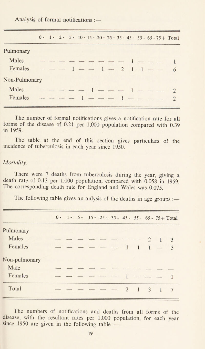 Analysis of formal notifications : 0- 1 - 2- 5- 10- 15 - 20- 25 - 35 - 45 - 55 - 65 -75+ Total Pulmonary Males Females Non-Pulmonary Males - Females - 1 1—21 1 1 1 6 2 2 The number of formal notifications gives a notification rate for all forms of the disease of 0.21 per 1,000 population compared with 0.39 in 1959. The table at the end of this section gives particulars of the incidence of tuberculosis in each year since 1950. Mortality. There were 7 deaths from tuberculosis during the year, giving a death rate of 0.13 per 1,000 population, compared with 0.058 in 1959. The corresponding death rate for England and Wales was 0.075. The following table gives an anlysis of the deaths in age groups :— 0- 1 - 5- 15- 25- 35- 45 - 55- 65 - 75+Total Pulmonary Males — — — — — — 2 1 3 Females — — — — — — 1 \ \ 3 Non-pulmonary Male — — — — — — — Females — — — — — — 1 — 1 Total — — — — — — 2 1 3 1 7 The numbers of notifications and deaths from all forms of the disease, with the resultant rates per 1,000 population, for each year since 1950 are given in the following table :—