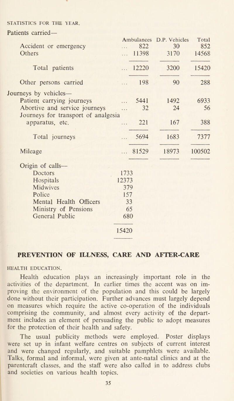 STATISTICS FOR THE YEAR. Patients carried— Ambulances D.P. Vehicles Total Accident or emergency 822 30 852 Others ... 11398 3170 14568 Total patients ... 12220 3200 15420 Other persons carried 198 90 288 Journeys by vehicles— Patient carrying journeys ... 5441 1492 6933 Abortive and service journeys Journeys for transport of analgesia 32 24 56 apparatus, etc. 221 167 388 Total journeys ... 5694 1683 7377 Mileage ... 81529 18973 100502 Origin of calls— Doctors 1733 Hospitals 12373 Midwives 379 Police 157 Mental Health Officers 33 Ministry of Pensions 65 General Public 680 15420 PREVENTION OF ILLNESS, CARE AND AFTER-CARE HEALTH EDUCATION. Health education plays an increasingly important role in the activities of the department. In earlier times the accent was on im- proving the environment of the population and this could be largely done without their participation. Further advances must largely depend on measures which require the active co-operation of the individuals comprising the community, and almost every activity of the depart- ment includes an element of persuading the public to adopt measures for the protection of their health and safety. The usual publicity methods were employed. Poster displays were set up in infant welfare centres on subjects of current interest and were changed regularly, and suitable pamphlets were available. Talks, formal and informal, were given at ante-natal clinics and at the parentcraft classes, and the staff were also called in to address clubs and societies on various health topics.