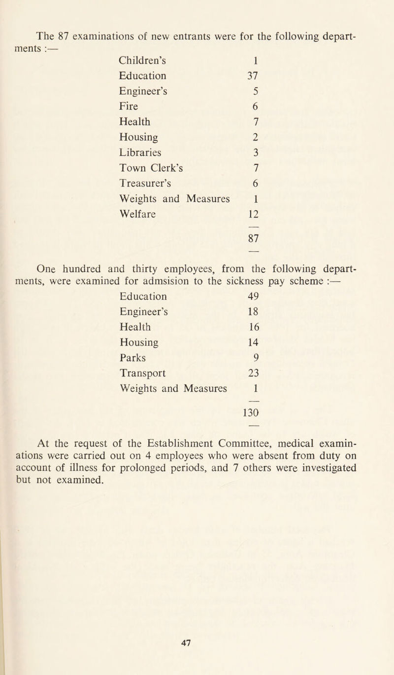 The 87 examinations of new entrants were for the following depart ments :— Children’s 1 Education 37 Engineer’s 5 Fire 6 Health 7 Housing 2 Libraries 3 Town Clerk’s 7 Treasurer’s 6 Weights and Measures 1 Welfare 12 87 One hundred and thirty employees, from the following depart ments, were examined for admsision to the sickness pay scheme :— Education 49 Engineer’s 18 Health 16 Housing 14 Parks 9 Transport 23 Weights and Measures 1 130 At the request of the Establishment Committee, medical examin- ations were carried out on 4 employees who were absent from duty on account of illness for prolonged periods, and 7 others were investigated but not examined.