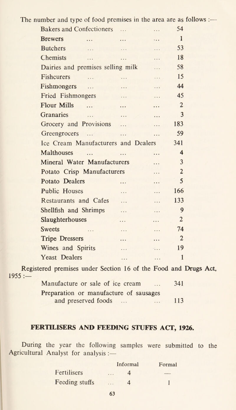 The number and type of food premises in the area are as follows :— Bakers and Confectioners ... 54 Brewers 1 Butchers 53 Chemists 18 Dairies and premises selling milk 58 Fishcurers 15 Fishmongers 44 Fried Fishmongers 45 Flour Mills 2 Granaries 3 Grocery and Provisions 183 Greengrocers 59 Ice Cream Manufacturers and Dealers 341 Malthouses 4 Mineral Water Manufacturers 3 Potato Crisp Manufacturers 2 Potato Dealers 5 Public Houses 166 Restaurants and Cafes 133 Shellfish and Shrimps 9 Slaughterhouses 2 Sweets 74 Tripe Dressers 2 Wines and Spirits 19 Yeast Dealers 1 Registered premises under Section 16 of the Food and Drugs Act, • • Manufacture or sale of ice cream 341 Preparation or manufacture of sausages and preserved foods 113 FERTILISERS AND FEEDING STUFFS ACT, 1926. During the year the following samples were submitted to the Agricultural Analyst for analysis :— Informal Formal Fertilisers 4 — Feeding stuffs 4 1