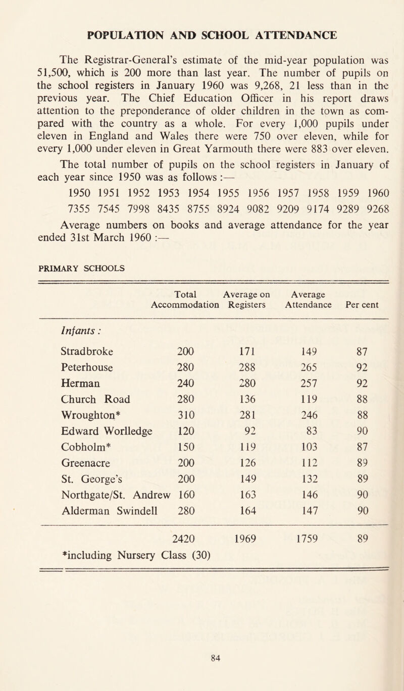 POPULATION AND SCHOOL ATTENDANCE The Registrar-General’s estimate of the mid-year population was 51,500, which is 200 more than last year. The number of pupils on the school registers in January 1960 was 9,268, 21 less than in the previous year. The Chief Education Officer in his report draws attention to the preponderance of older children in the town as com- pared with the country as a whole. For every 1,000 pupils under eleven in England and Wales there were 750 over eleven, while for every 1,000 under eleven in Great Yarmouth there were 883 over eleven. The total number of pupils on the school registers in January of each year since 1950 was as follows :— 1950 1951 1952 1953 1954 1955 1956 1957 1958 1959 1960 7355 7545 7998 8435 8755 8924 9082 9209 9174 9289 9268 Average numbers on books and average attendance for the year ended 31st March 1960 :— PRIMARY SCHOOLS Total Average on Accommodation Registers Average Attendance Per cent Infants: Stradbroke 200 171 149 87 Peterhouse 280 288 265 92 Herman 240 280 257 92 Church Road 280 136 119 88 Wroughton* 310 281 246 88 Edward Worlledge 120 92 83 90 Cobholm* 150 119 103 87 Greenacre 200 126 112 89 St. George’s 200 149 132 89 Northgate/St. Andrew 160 163 146 90 Alderman Swindell 280 164 147 90 2420 ^including Nursery Class (30) 1969 1759 89