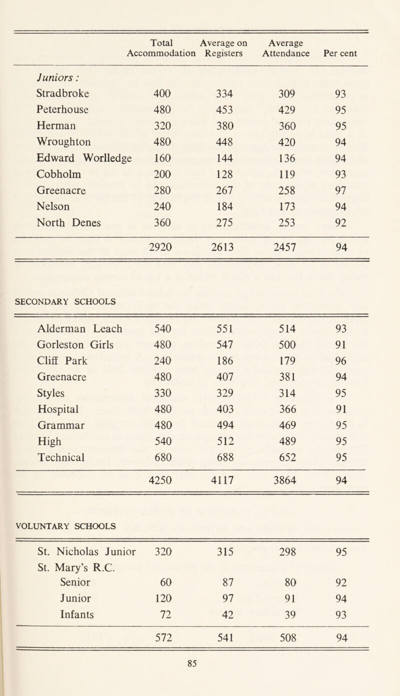 Total Average on Average Accommodation Registers Attendance Per cent Juniors : Stradbroke 400 334 309 93 Peterhouse 480 453 429 95 Herman 320 380 360 95 Wroughton 480 448 420 94 Edward Worlledge 160 144 136 94 Cobholm 200 128 119 93 Greenacre 280 267 258 97 Nelson 240 184 173 94 North Denes 360 275 253 92 2920 2613 2457 94 SECONDARY SCHOOLS Alderman Leach 540 551 514 93 Gorleston Girls 480 547 500 91 Cliff Park 240 186 179 96 Greenacre 480 407 381 94 Styles 330 329 314 95 Hospital 480 403 366 91 Grammar 480 494 469 95 High 540 512 489 95 Technical 680 688 652 95 4250 4117 3864 94 VOLUNTARY SCHOOLS St. Nicholas Junior 320 315 298 95 St. Mary’s R.C. Senior 60 87 80 92 Junior 120 97 91 94 Infants 72 42 39 93 572 541 508 94
