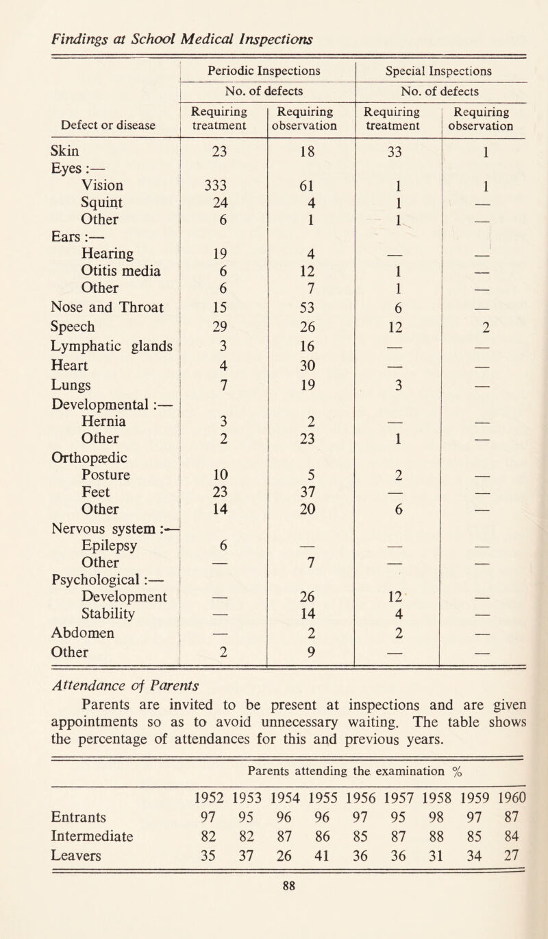 Findings at School Medical Inspections Periodic Inspections Special Inspections No. of defects No. of defects Defect or disease Requiring treatment Requiring observation Requiring treatment Requiring observation Skin 23 18 33 1 Eyes:— Vision 333 61 1 1 Squint 24 4 1 — Other 6 1 1 — Ears :— Hearing 19 4 — — Otitis media 6 12 1 — Other 6 7 1 — Nose and Throat 15 53 6 — Speech 29 26 12 2 Lymphatic glands 3 16 — — Heart 4 30 — — Lungs 7 19 3 — Developmental:— Hernia 3 2 — — Other 2 23 1 — Orthopaedic Posture 10 5 2 — Feet 23 37 — — Other 14 20 6 — Nervous system Epilepsy 6 —— — — Other — 7 — — Psychological:— Development — 26 12 — Stability — 14 4 — Abdomen — 2 2 — Other 2 9 — — Attendance of Parents Parents are invited to be present at inspections and are given appointments so as to avoid unnecessary waiting. The table shows the percentage of attendances for this and previous years. Parents attending the examination % 1952 1953 1954 1955 1956 1957 1958 1959 I960 Entrants 97 95 96 96 97 95 98 97 87 Intermediate 82 82 87 86 85 87 88 85 84 Leavers 35 37 26 41 36 36 31 34 27