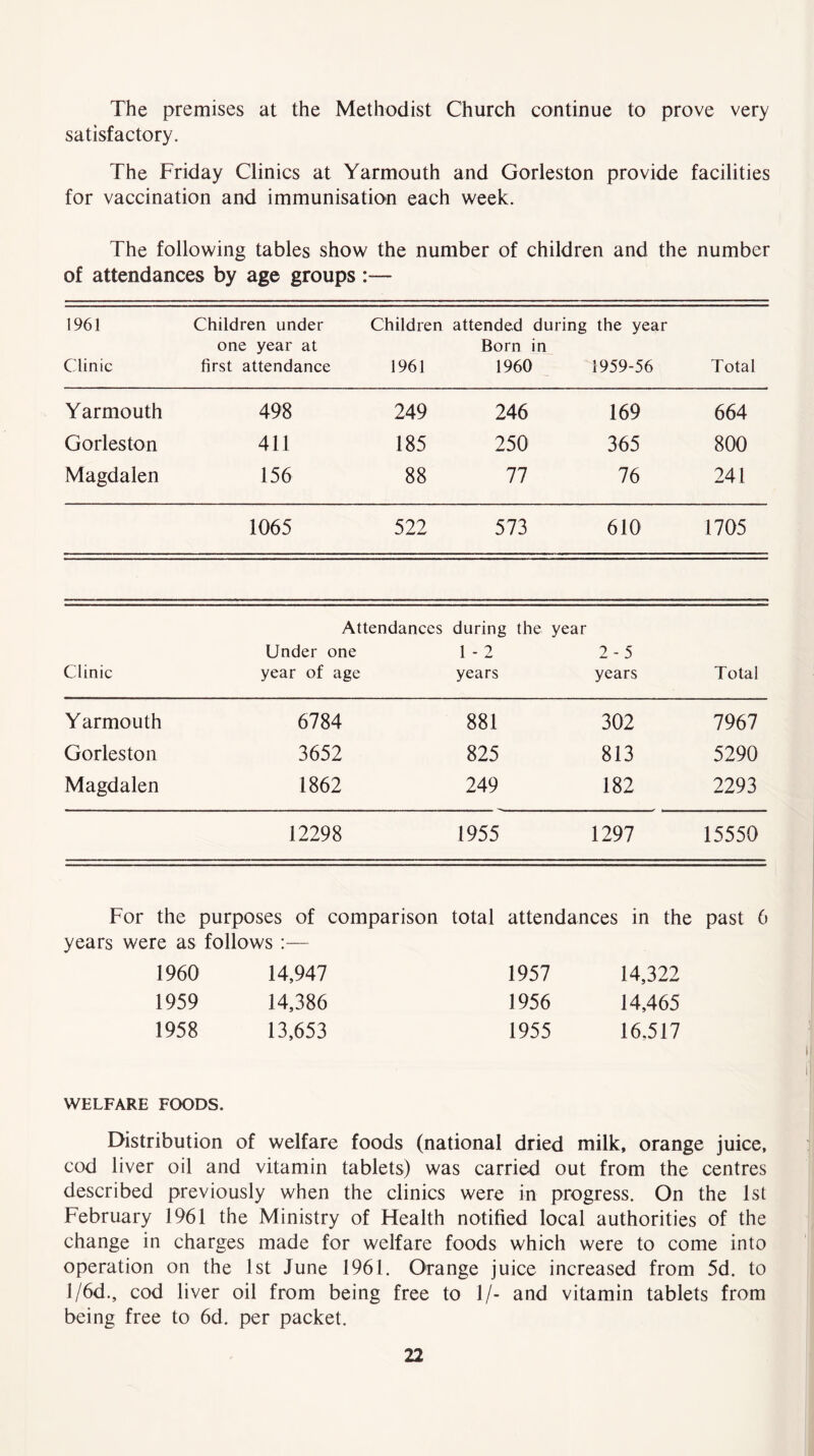 The premises at the Methodist Church continue to prove very satisfactory. The Friday Clinics at Yarmouth and Gorleston provide facilities for vaccination and immunisation each week. The following tables show the number of children and the number of attendances by age groups :— 1961 Clinic Children under one year at first attendance Children 1961 attended Born 1960 during the year in 1959-56 Total Yarmouth 498 249 246 169 664 Gorleston 411 185 250 365 800 Magdalen 156 88 77 76 241 1065 522 573 610 1705 Attendances during the year Clinic Under one year of age 1 - 2 years 2-5 years Total Yarmouth 6784 881 302 7967 Gorleston 3652 825 813 5290 Magdalen 1862 249 182 2293 12298 1955 1297 15550 For the purposes of comparison years were as follows :— total attendances in the past 6 1960 14,947 1957 14,322 1959 14,386 1956 14,465 1958 13,653 1955 16.517 WELFARE FOODS. Distribution of welfare foods (national dried milk, orange juice, cod liver oil and vitamin tablets) was carried out from the centres described previously when the clinics were in progress. On the 1st February 1961 the Ministry of Flealth notified local authorities of the change in charges made for welfare foods which were to come into operation on the 1st June 1961. Orange juice increased from 5d. to J/6d., cod liver oil from being free to 1/- and vitamin tablets from being free to 6d. per packet.