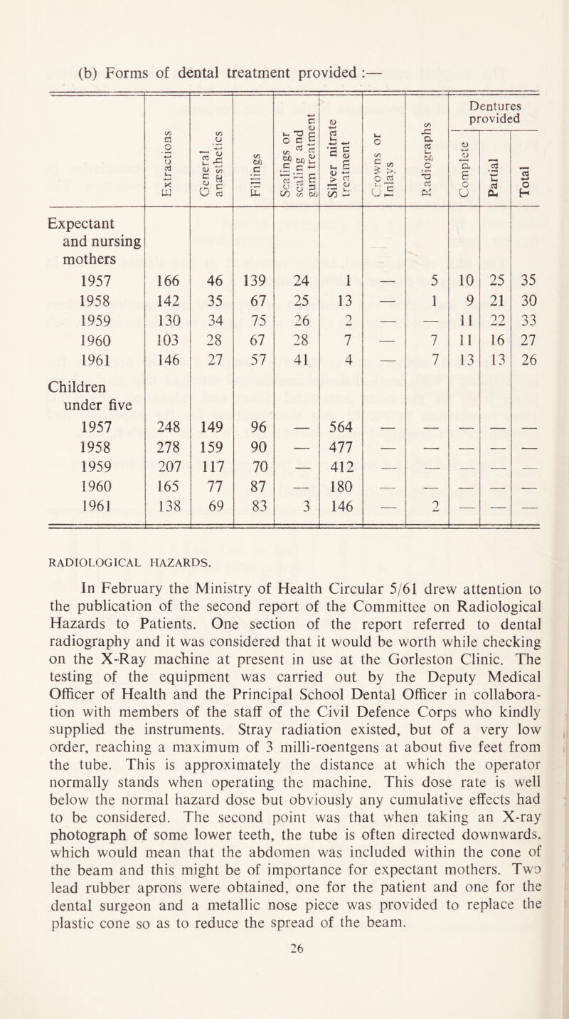(b) Forms of dental treatment provided :— a o 4> Dentures provided Extractions | General anaesthetics Fillings Scalings or scaling and gum treatm Silver nitra treatment Crowns or Inlays a a u. e* .2 25 d Ph' Complete Partial Total Expectant and nursing mothers 1957 166 46 139 24 1 — 5 10 25 35 1958 142 35 67 25 13 — 1 9 21 30 1959 130 34 75 26 9 —- — if 22 33 1960 103 28 67 28 7 —- 7 11 16 27 1961 146 27 57 41 4 — 7 13 13 26 Children under five 1957 248 149 96 — 564 — — — — — 1958 278 159 90 — 477 — —- — — — 1959 207 117 70 — 412 — — — — -— 1960 165 77 87 — 180 — — — — — 1961 138 69 83 3 146 — 2 — — — RADIOLOGICAL HAZARDS. In February the Ministry of Health Circular 5/61 drew attention to the publication of the second report of the Committee on Radiological Hazards to Patients. One section of the report referred to dental radiography and it was considered that it would be worth while checking on the X-Ray machine at present in use at the Gorleston Clinic. The testing of the equipment was carried out by the Deputy Medical Officer of Health and the Principal School Dental Officer in collabora- tion with members of the staff of the Civil Defence Corps who kindly supplied the instruments. Stray radiation existed, but of a very low order, reaching a maximum of 3 milli-roentgens at about five feet from the tube. This is approximately the distance at which the operator normally stands when operating the machine. This dose rate is well below the normal hazard dose but obviously any cumulative effects had to be considered. The second point was that when taking an X-ray photograph of some lower teeth, the tube is often directed downwards, which would mean that the abdomen was included within the cone of the beam and this might be of importance for expectant mothers. Two lead rubber aprons were obtained, one for the patient and one for the dental surgeon and a metallic nose piece was provided to replace the plastic cone so as to reduce the spread of the beam.
