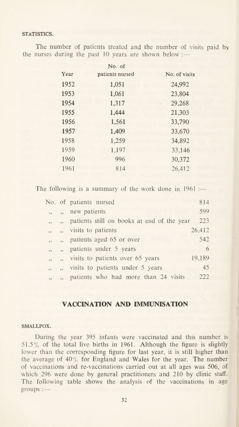 STATISTICS. The number of patients treated and the number of visits paid by the nurses during the past 10 years are shown below :— Year No. of patients nursed No. of visits 1952 1,051 24,992 1953 1,061 23,804 1954 1,317 29,268 1955 1,444 21,303 1956 1,561 33,790 1957 1,409 33,670 1958 1,259 34,892 1959 1,197 33,146 1960 996 30,372 1961 814 26,412 The following is a summary of the work done in 1961 :— No. of patients nursed 814 „ new patients 599 „ patients still on books at end of the year 223 „ visits to patients 26,412 „ patients aged 65 or over 542 „ patients under 5 years 6 „ visits to patients over 65 years 19,189 „ visits to patients under 5 years 45 „ patients who had more than 24 visits 222 VACCINATION AND IMMUNISATION SMALLPOX. During the year 395 infants were vaccinated and this number is 51.5% of the total live births in 1961. Although the figure is slightly lower than the corresponding figure for last year, it is still higher than the average of 40% for England and Wales for the year. The number of vaccinations and re-vaccinations carried out at all ages was 506, of which 296 were done by general practitioners and 210 by clinic staff. The following table shows the analysis of the vaccinations in age groups