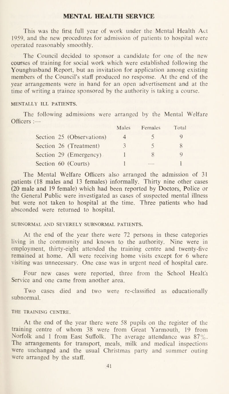 MENTAL HEALTH SERVICE This was the first full year of work under the Mental Health Act 1959, and the new procedures for admission of patients to hospital were operated reasonably smoothly. The Council decided to sponsor a candidate for one of the new cotrrses of training for social work which were established following the Younghusband Report, but an invitation for application among existing members of the Council’s staff produced no response. At the end of the year arrangements were in hand for an open advertisement and at the time of writing a trainee sponsored by the authority is taking a course. MENTALLY ILL PATIENTS. The following admissions were arranged by the Mental Welfare Officers :— Males Females Total Section 25 (Observations) 4 5 9 Section 26 (Treatment) 3 5 8 Section 29 (Emergency) 1 8 9 Section 60 (Courts) 1 -—- 1 The Mental Welfare Officers also arranged the admission of 31 patients (18 males and 13 females) informally. Thirty nine other cases (20 male and 19 female) which had been reported by Doctors, Police or the General Public were investigated as cases of suspected mental illness but were not taken to hospital at the time. Three patients who had absconded were returned to hospital. SUBNORMAL AND SEVERELY SUBNORMAL PATIENTS. At the end of the year there were 72 persons in these categories living in the community and known to the authority. Nine were in employment, thirty-eight attended the training centre and twenty-five remained at home. All were receiving home visits except for 6 where visiting was unnecessary. One case was in urgent need of hospital care. Four new cases were reported, three from the School Health Service and one came from another area. Two cases died and two were re-classified as educationally subnormal. THE TRAINING CENTRE. At the end of the year there were 58 pupils on the register of the training centre of whom 38 were from Great Yarmouth, 19 from Norfolk and 1 from East Suffolk. The average attendance was 87%. The arrangements for transport, meals, milk and medical inspections were unchanged and the usual Christmas party and summer outing were arranged by the staff.