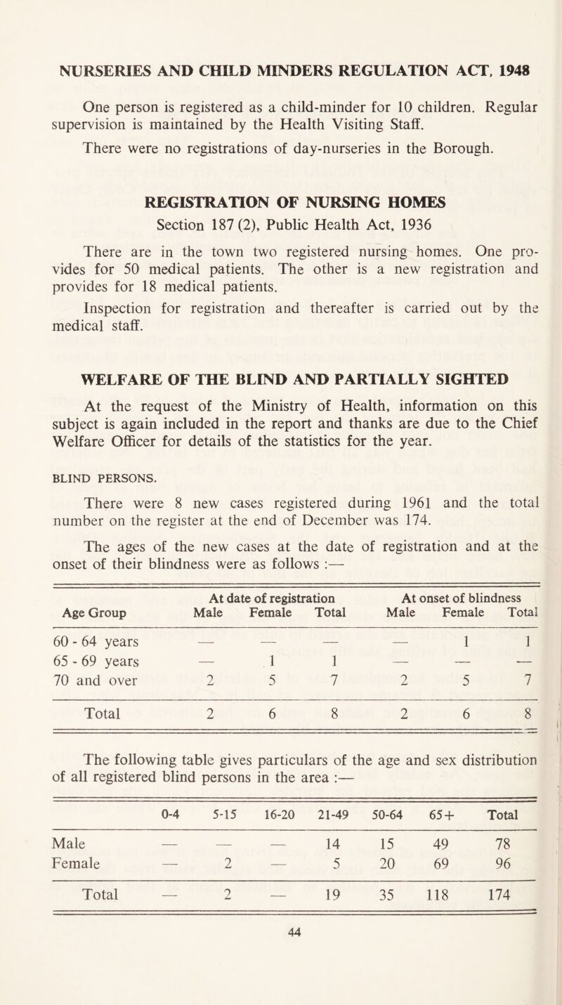 NURSERIES AND CHILD MINDERS REGULATION ACT, 1948 One person is registered as a child-minder for 10 children. Regular supervision is maintained by the Health Visiting Staff. There were no registrations of day-nurseries in the Borough. REGISTRATION OF NURSING HOMES Section 187(2), Public Health Act, 1936 There are in the town two registered nursing homes. One pro- vides for 50 medical patients. The other is a new registration and provides for 18 medical patients. Inspection for registration and thereafter is carried out by the medical staff. WELFARE OF THE BLIND AND PARTIALLY SIGHTED At the request of the Ministry of Health, information on this subject is again included in the report and thanks are due to the Chief Welfare Officer for details of the statistics for the year. BLIND PERSONS. There were 8 new cases registered during 1961 and the total number on the register at the end of December was 174. The ages of the new cases at the date of registration and at the onset of their blindness were as follows :— Age Group At date of registration Male Female Total At onset of blindness Male Female Total 60 - 64 years — — — — 1 1 65 - 69 years — 1 1 —- — — 70 and over 2 5 7 2 5 7 Total 2 6 8 2 6 8 The following table gives particulars of the age and sex distribution of all registered blind persons in the area :— 0-4 5-15 16-20 21-49 50-64 65 + Total Male — — — 14 15 49 78 Female — 2 — 5 20 69 96 Total 9 — 19 35 118 174