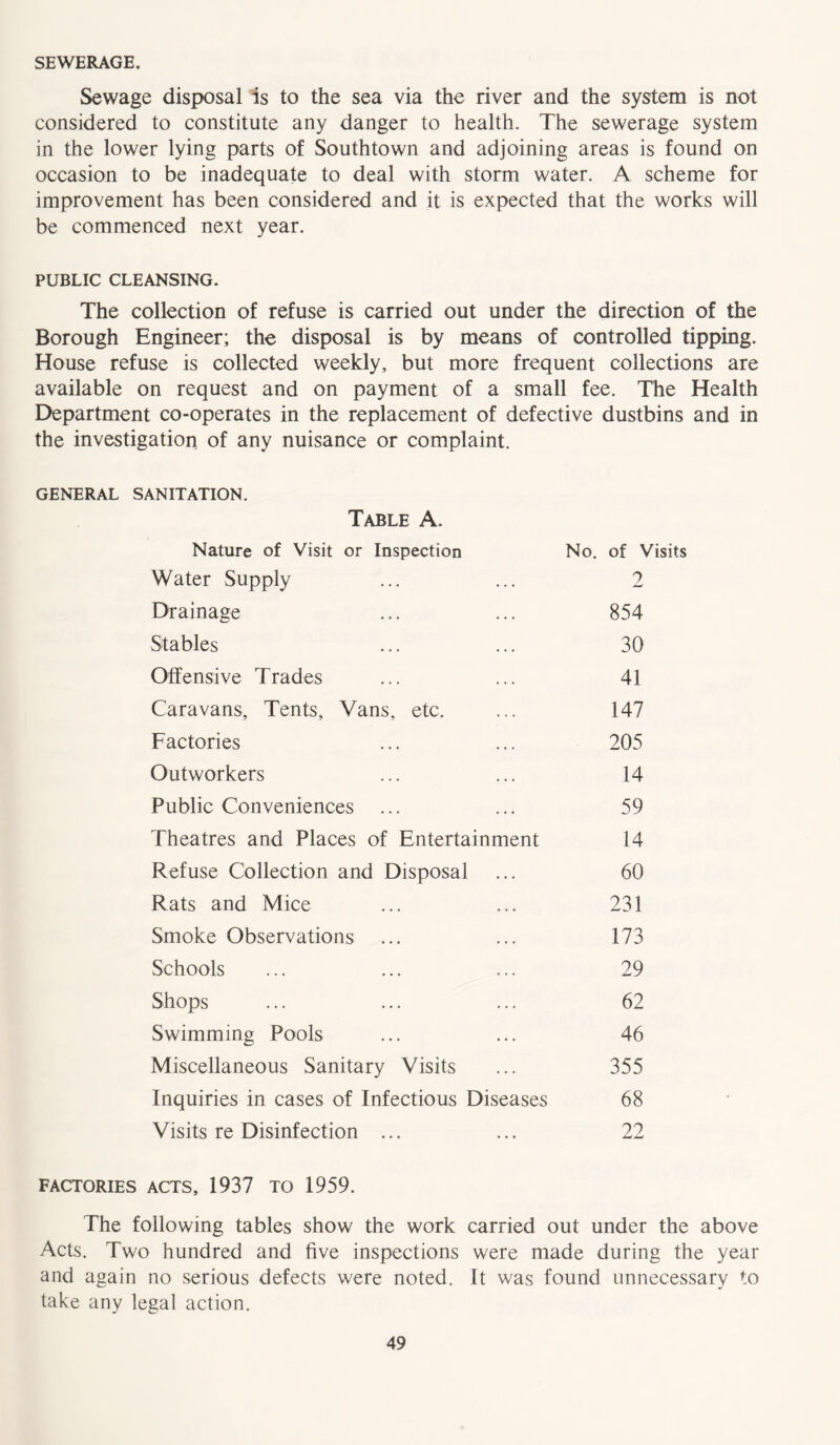 SEWERAGE. Sewage disposal is to the sea via the river and the system is not considered to constitute any danger to health. The sewerage system in the lower lying parts of Southtown and adjoining areas is found on occasion to be inadequate to deal with storm water. A scheme for improvement has been considered and it is expected that the works will be commenced next year. PUBLIC CLEANSING. The collection of refuse is carried out under the direction of the Borough Engineer; the disposal is by means of controlled tipping. House refuse is collected weekly, but more frequent collections are available on request and on payment of a small fee. The Health Department co-operates in the replacement of defective dustbins and in the investigation of any nuisance or complaint. GENERAL SANITATION. Table A. Nature of Visit or Inspection No. of Visits Water Supply 2 Drainage 854 Stables 30 Offensive Trades 41 Caravans, Tents, Vans, etc. 147 Factories 205 Outworkers 14 Public Conveniences 59 Theatres and Places of Entertainment 14 Refuse Collection and Disposal 60 Rats and Mice 231 Smoke Observations 173 Schools 29 Shops 62 Swimming Pools 46 Miscellaneous Sanitary Visits 355 Inquiries in cases of Infectious Diseases 68 Visits re Disinfection ... 22 FACTORIES ACTS, 1937 TO 1959. The following tables show the work carried out under the above Acts. Two hundred and five inspections were made during the year and again no serious defects were noted. It was found unnecessary to take any legal action.