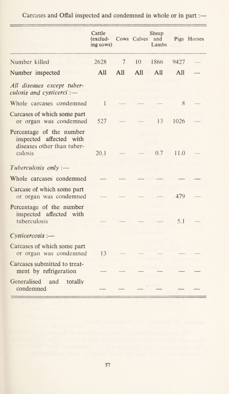 Carcases and Offal inspected and condemned in whole or in part: Cattle (exclud- ing cows) Cows Calves Sheep and Lambs Pigs Horses Number killed 2628 7 10 1866 9427 — Number inspected All All All All All — All diseases except tuber- culosis and cysticerci:— Whole carcases condemned 1 8 — Carcases of which some part or organ was condemned 527 — — 13 1026 — Percentage of the number inspected affected with diseases other than tuber- culosis 20.1 0.7 11.0 — Tuberculosis only :— Whole carcases condemned Carcase of which some part or organ was condemned — — — — 479 — Percentage of the number inspected affected with tuberculosis 5.1 — Cysticercosis:— Carcases of which some part or organ was condemned 13 Carcases submitted to treat- ment by refrigeration — — — — Generalised and totally condemned — — — — — —