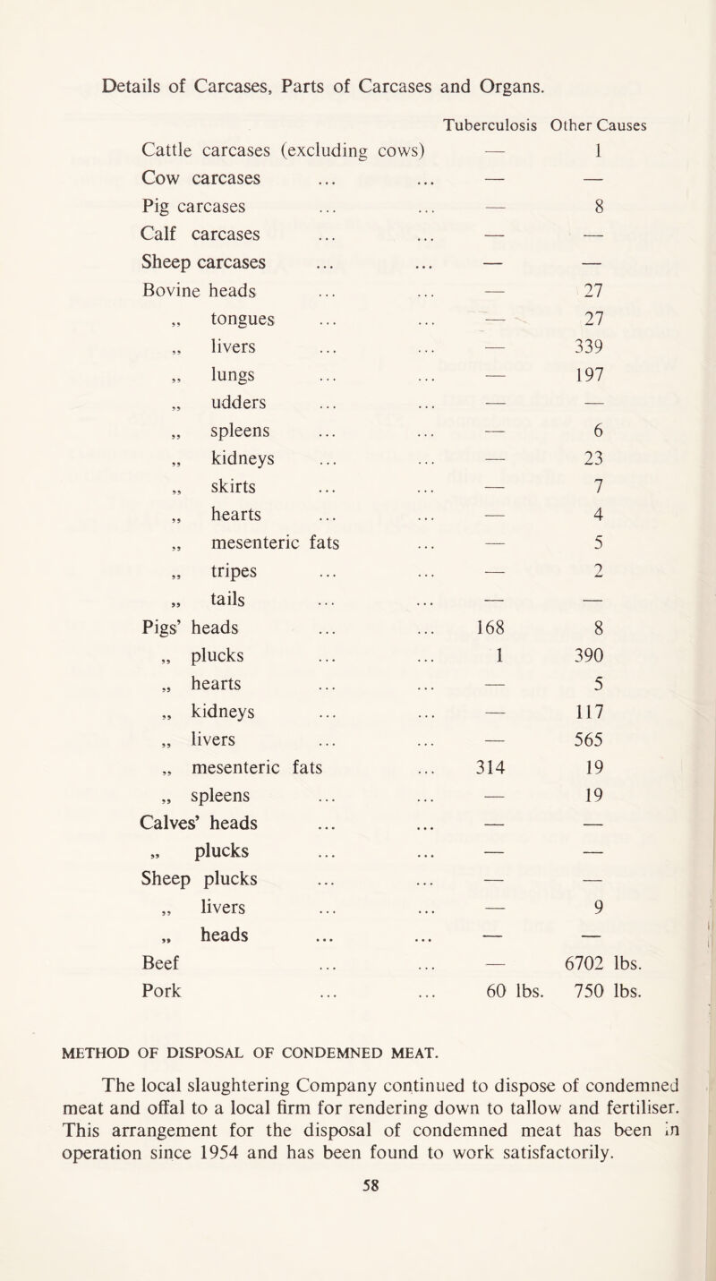 Details of Carcases, Parts of Carcases and Organs. Cattle carcases (excluding cows) Cow carcases Pig carcases Calf carcases Sheep carcases Bovine heads „ tongues „ livers „ lungs „ udders ,, spleens „ kidneys „ skirts „ hearts „ mesenteric fats „ tripes „ tails Pigs’ heads „ plucks „ hearts „ kidneys „ livers „ mesenteric fats „ spleens Calves’ heads „ plucks Sheep plucks „ livers „ heads Beef Pork Tuberculosis Other Causes — 1 8 27 — 27 — 339 — 197 — 6 — 23 — 7 — 4 — 5 2 168 8 1 390 — 5 — 117 — 565 314 19 19 9 — 6702 lbs. 60 lbs. 750 lbs. METHOD OF DISPOSAL OF CONDEMNED MEAT. The local slaughtering Company continued to dispose of condemned meat and offal to a local firm for rendering down to tallow and fertiliser. This arrangement for the disposal of condemned meat has been in operation since 1954 and has been found to work satisfactorily.