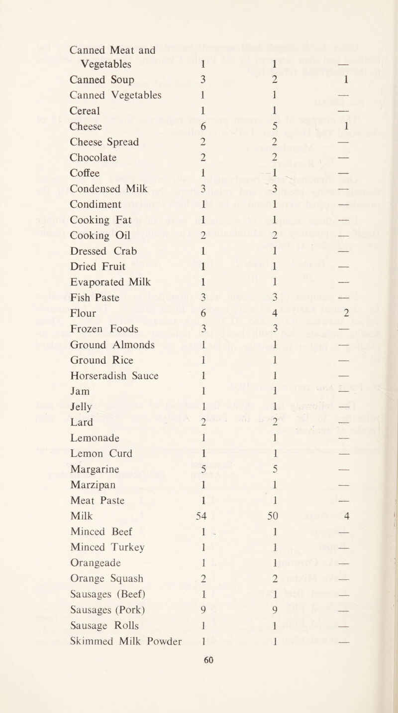 Canned Meat and Vegetables Canned Soup Canned Vegetables Cereal Cheese Cheese Spread Chocolate Coffee Condensed Milk Condiment Cooking Fat Cooking Oil Dressed Crab Dried Fruit Evaporated Milk Fish Paste Flour Frozen Foods Ground Almonds Ground Rice Horseradish Sauce Jam Jelly Lard Lemonade Lemon Curd Margarine Marzipan Meat Paste Milk Minced Beef Minced Turkey Orangeade Orange Squash Sausages (Beef) Sausages (Pork) Sausage Rolls Skimmed Milk Powder 1 3 1 1 6 2 2 1 3 1 1 2 1 1 1 3 6 3 1 1 1 1 1 2 1 1 5 1 1 54 1 1 1 2 1 9 1 1 1 2 1 1 5 2 2 1 3 1 1 2 1 1 1 3 4 3 1 1 1 1 1 2 1 1 5 1 1 50 1 1 1 2 1 9 1 1