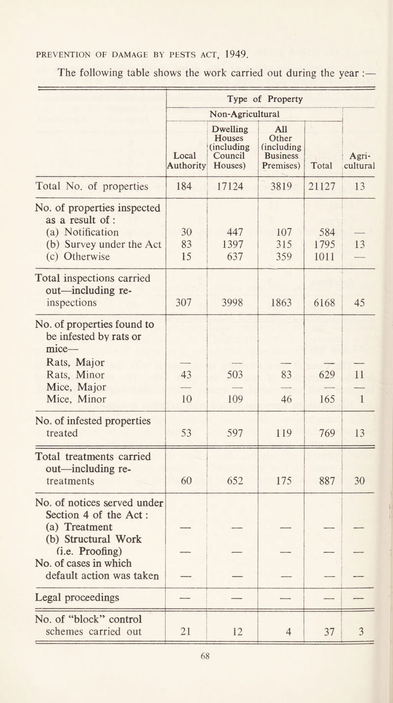 PREVENTION OF DAMAGE BY PESTS ACT, 1949. The following table shows the work carried out during the year :— Type of Property N on-Agricultural Local Authority Dwelling Houses (including Council Houses) All Other (including Business Premises) Total i ; ! Agri- cultural Total No. of properties 184 17124 3819 21127 13 No. of properties inspected as a result of: (a) Notification 30 447 107 584 (b) Survey under the Act 83 1397 315 1795 13 (c) Otherwise 15 637 359 1011 Total inspections carried out—including re- inspections 307 3998 1863 6168 45 No. of properties found to be infested by rats or mice— Rats, Major • Rats, Minor 43 503 83 629 11 Mice, Major — — — Mice, Minor 10 109 ; 46 165 1 No. of infested properties treated 53 597 119 769 13 Total treatments carried out—including re- treatments . 652 175 887 30 No. of notices served under Section 4 of the Act: (a) Treatment — (b) Structural Work (i.e. Proofing) No. of cases in which default action was taken — — — Legal proceedings — — — — No. of “block” control schemes carried out 21 12 4 37 3