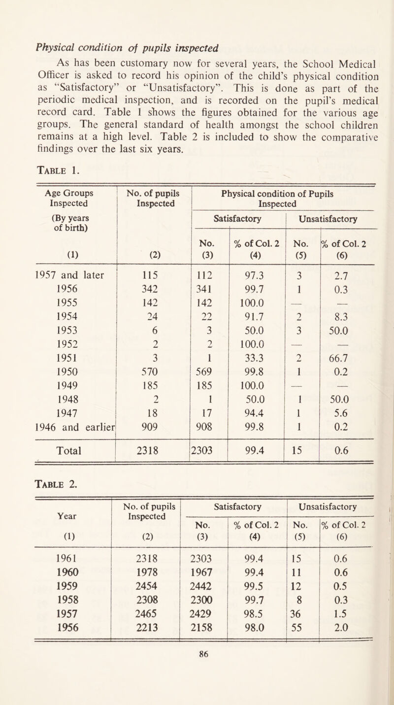 Physical condition oj pupils inspected As has been customary now for several years, the School Medical Officer is asked to record his opinion of the child’s physical condition as “Satisfactory” or “Unsatisfactory”. This is done as part of the periodic medical inspection, and is recorded on the pupil’s medical record card. Table 1 shows the figures obtained for the various age groups. The general standard of health amongst the school children remains at a high level. Table 2 is included to show the comparative findings over the last six years. Table 1. Age Groups Inspected (By years of birth) (1) No. of pupils Inspected (2) Physical condition of Pupils Inspected Sati sfactory Unsatisfactory No. (3) % of Col. 2 (4) No. (5) % of Col. 2 (6) 1957 and later 115 112 97.3 3 2.7 1956 342 341 99.7 1 0.3 1955 142 142 100.0 — — 1954 24 22 91.7 2 8.3 1953 6 3 50.0 3 50.0 1952 2 2 100.0 — — 1951 3 1 33.3 9 66.7 1950 570 569 99.8 1 0.2 1949 185 185 100.0 — — 1948 2 1 50.0 1 50.0 1947 | 18 17 94.4 1 5.6 1946 and earlier 909 908 99.8 1 0.2 Total j -2 i— J. 2318 2303 99.4 15 0.6 Table 2. Year No. of pupils Inspected Satisfactory Unsatisfactory No. % of Col. 2 No. % of Col. 2 (1) (2) (3) (4) (5) (6) 1961 2318 2303 99.4 15 0.6 1960 1978 1967 99.4 11 0.6 1959 2454 2442 99.5 12 0.5 1958 2308 2300 99.7 8 0.3 1957 2465 2429 98.5 36 1.5 1956 2213 2158 98.0 55 2.0