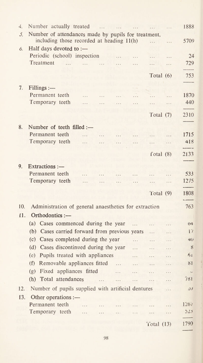 4. Number actually treated ... ... ... 1888 J. Number of attendances made by pupils for treatment, including those recorded at heading 11(h) 5709 6. Half days devoted to :— Periodic (school) inspection ... ... ... ... 24 Treatment ... ... ... ... 729 Total (6) 753 7. Fillings:— Permanent teeth 1870 Temporary teeth ... ... ... 440 Total (7) 2310 8. Number of teeth filled :— Permanent teeth ... ... ... ... 1715 Temporary teeth ... ... ... 418 Total (8) 2133 9. Extractions :— Permanent teeth ... ... 533 Temporary teeth 12/5 Total (9) 1808 10. Administration of general anaesthetics for extraction 763 11. Orthodontics :— (a) Cases commenced during the year 04 (b) Cases carried forward from previous years 17 (c) Cases completed during the year 40 (d) Cases discontinued during the year ... ... ... 8 (e) Pupils treated with appliances ... ... ... 6i (f) Removable appliances fitted ... ... 81 (g) Fixed appliances fitted ... (h) Total attendances 751 12. Number of pupils supplied with artificial dentures ... m 13. Other operations :— Permanent teeth ... ... ... ... 126/ Temporary teeth ... ... .. ... 5L*> Total (13) 1790