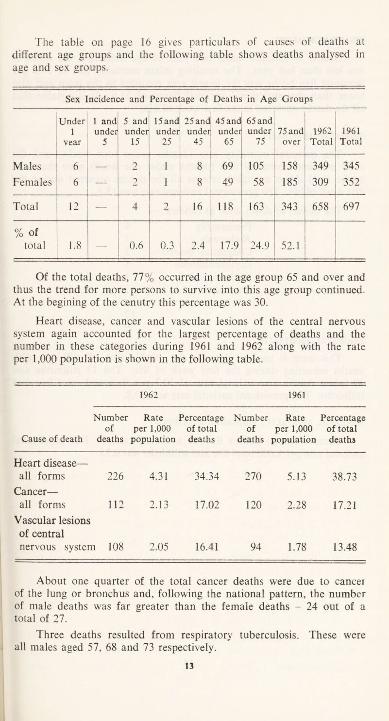 The table on page 16 gives particulars of causes of deaths at different age groups and the following table shows deaths analysed in age and sex groups. Sex Incidence and Percentage of Deaths in Age Groups Under 1 Year 1 and under 5 5 and under 15 15 and under 25 25andi 45 and undeij under 45 1 65 65 and under 75 75 and over 1962 Total 1961 Total Males 6 — 2 — 1 1 8 69 105 158 349 345 Females 6 -—- 9 1 8 49 58 185 309 352 Total 12 — 4 2 16 118 163 343 658 697 % of total 1.8 — 0.6 0.3 2.4 17.9 24.9 — 52.1 Of the total deaths, 77% occurred in the age group 65 and over and thus the trend for more persons to survive into this age group continued. At the begining of the cenutry this percentage was 30. Heart disease, cancer and vascular lesions of the central nervous system again accounted for the largest percentage of deaths and the number in these categories during 1961 and 1962 along with the rate per 1,000 population is shown in the following table. 1962 1961 Cause of death Number of deaths Rate per 1,000 population Percentage of total deaths Number of deaths Rate per 1,000 population Percentage of total deaths Heart disease— all forms 226 4.31 34.34 270 5.13 38.73 Cancer— all forms 112 2.13 17.02 120 2.28 17.21 Vascular lesions of central nervous system 108 2.05 16.41 94 1.78 13.48 About one quarter of the total cancer deaths were due to cancer of the lung or bronchus and, following the national pattern, the number of male deaths was far greater than the female deaths - 24 out of a total of 27. Three deaths resulted from respiratory tuberculosis. These were all males aged 57, 68 and 73 respectively.