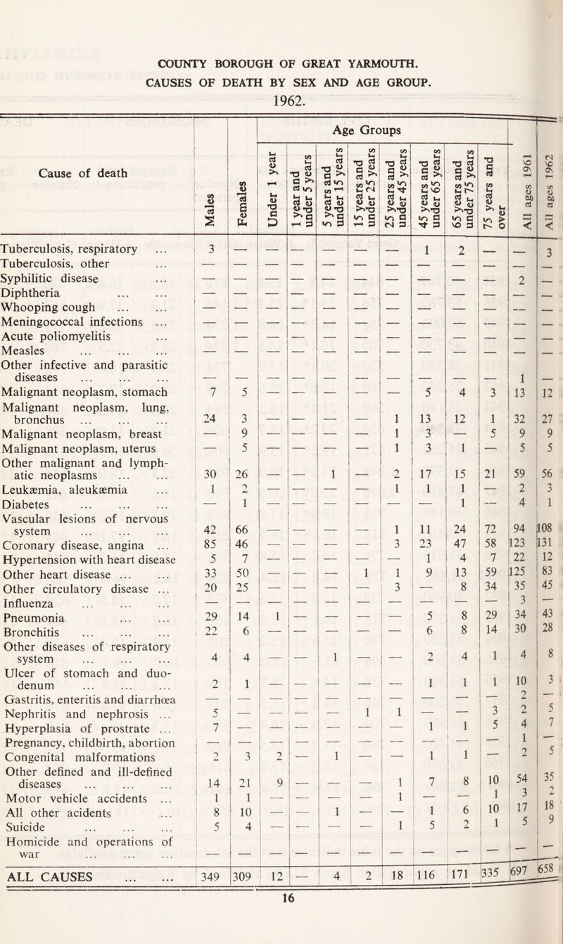 COUNTY BOROUGH OF GREAT YARMOUTH. CAUSES OF DEATH BY SEX AND AGE GROUP. 1962. 1 i 1 ! i Cause of death l 1 V Males Females Tuberculosis, respiratory 3 — Tuberculosis, other — — Syphilitic disease — — Diphtheria — — Whooping cough ... ... — — Meningococcal infections ... — — Acute poliomyelitis — — Measles — — Other infective and parasitic diseases _ Malignant neoplasm, stomach 7 5 Malignant neoplasm, lung, bronchus 24 3 Malignant neoplasm, breast — 9 Malignant neoplasm, uterus 5 Other malignant and lymph- atic neoplasms 30 26 Leukaemia, aleukaemia 1 2 Diabetes — 1 Vascular lesions of nervous system 42 66 Coronary disease, angina ... 85 46 Hypertension with heart disease 5 7 Other heart disease ... 33 50 Other circulatory disease ... 20 25 Influenza Pneumonia 29 14 Bronchitis 22 6 Other diseases of respiratory system 4 4 Ulcer of stomach and duo- denum 2 f 1 Gastritis, enteritis and diarrhoea — , __— Nephritis and nephrosis ... 5 I Hyperplasia of prostrate ... 7 < Pregnancy, childbirth, abortion 1 1 Congenital malformations -) 3 Other defined and ill-defined diseases 14 21 Motor vehicle accidents ... 1 1 All other acidents /... : 8 ! 10 Suicide 5 ; 4 Homicide and operations of war ! i ! — ALL CAUSES 349 309 Age Groups Under 1 year 1 year and under 5 years 5 years and under 15 years 15 years and under 25 years 25 years and under 45 years 45 years and under 65 years 65 years and under 75 years 75 years and over 1 All ages 1961 All ages 1962 — — — — — 1 2 — _ 3 — — — — — — — — — -— — — — — — — — — 2 ■— — — — — — — — — — — ■ - ■ ' ' —• — — — — — — — — — -— — — — — — — — — — — — — — — _ — . ■ 1 - — — — — — 5 4 3 13 12 — — — — 1 13 12 1 32 27 — — — — 1 3 — 5 9 9 1 — — — 1 3 1 — 5 5 — — 1 — 2 17 15 21 59 56 — — — — 1 1 1 — 2 3 — — — — 1 4 1 ) - -- - 1 11 24 72 94 108 .—_ _ — 3 23 47 58 123 131 — — — — — 1 4 7 22 12 — 1 1 9 13 59 125 83 — — — — 3 8 34 35 45 — — — — — — — 3 — 1 — — — — 5 8 29 34 43 — — — — 6 8 14 30 28 — 1 — — 4 1 4 8 _ __ i 1 1 1 10 3 — — i 1 1 j — — i i 3 2 2 5 — ! 1 1 5 4 7 2 1 j 1 — 1 1 1 1 f 1 1 2 5 9 _ 1 1 i 7 8 i 10 54 35 ! 1 — 1 : 1 6 1 1 10 3 17 O u 18 — — — 1 ; 5 2 1 1 5 9 . - — — — 1 — 1 1 — ! 12 1 4 2 18 ill6 171 [335 _ g7_