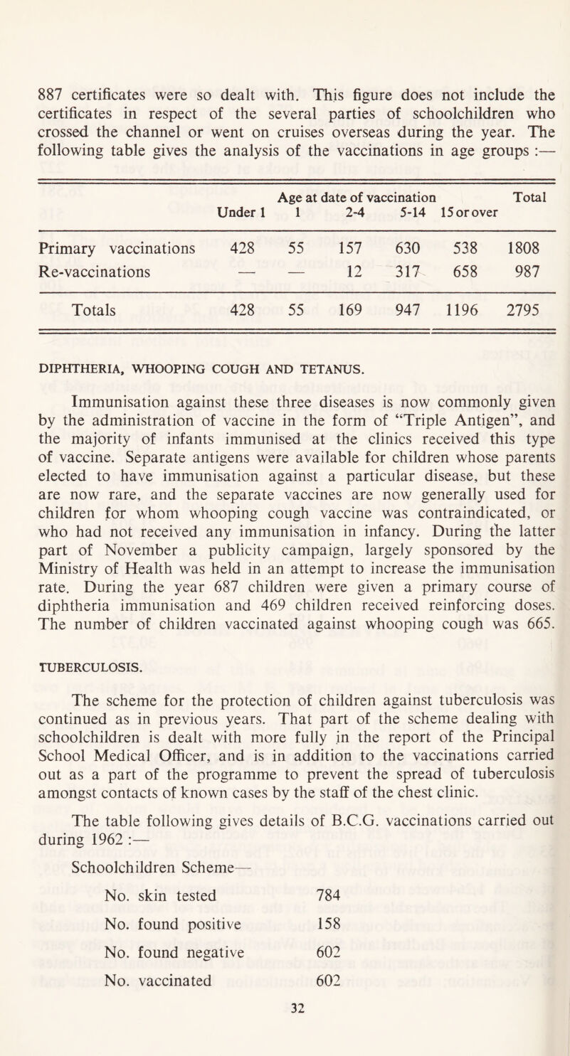 887 certificates were so dealt with. This figure does not include the certificates in respect of the several parties of schoolchildren who crossed the channel or went on cruises overseas during the year. The following table gives the analysis of the vaccinations in age groups :— Under 1 Age at date of vaccination 1 2-4 5-14 15 or over Total Primary vaccinations 428 55 157 630 538 1808 Re-vaccinations — — 12 317 658 987 Totals 428 55 169 947 1196 2795 DIPHTHERIA, WHOOPING COUGH AND TETANUS. Immunisation against these three diseases is now commonly given by the administration of vaccine in the form of “Triple Antigen”, and the majority of infants immunised at the clinics received this type of vaccine. Separate antigens were available for children whose parents elected to have immunisation against a particular disease, but these are now rare, and the separate vaccines are now generally used for children for whom whooping cough vaccine was contraindicated, or who had not received any immunisation in infancy. During the latter part of November a publicity campaign, largely sponsored by the Ministry of Health was held in an attempt to increase the immunisation rate. During the year 687 children were given a primary course of diphtheria immunisation and 469 children received reinforcing doses. The number of children vaccinated against whooping cough was 665. TUBERCULOSIS. The scheme for the protection of children against tuberculosis was continued as in previous years. That part of the scheme dealing with schoolchildren is dealt with more fully in the report of the Principal School Medical Officer, and is in addition to the vaccinations carried out as a part of the programme to prevent the spread of tuberculosis amongst contacts of known cases by the staff of the chest clinic. The table following gives details of B.C.G. vaccinations carried out during 1962 :— Schoolchildren Scheme— No. skin tested 784 No. found positive 158 No. found negative 602 No. vaccinated 602
