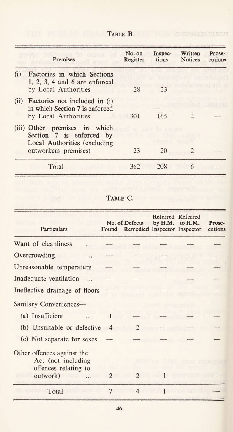 Table B. Premises No. on Register Inspec- tions Written Notices Prose- cutions (i) Factories in which Sections 1, 2, 3, 4 and 6 are enforced by Local Authorities 28 23 (ii) Factories not included in (i) in which Section 7 is enforced by Local Authorities 301 165 4 (iii) Other premises in which Section 7 is enforced by Local Authorities (excluding outworkers premises) 23 20 2 Total 362 208 6 — Table C. Referred No. of Defects by H.M. Particulars Found Remedied Inspector Referred to H.M. Inspector Prose- cutions Want of cleanliness ... — — — — — Overcrowding ... — — — — — Unreasonable temperature Inadequate ventilation ... — Ineffective drainage of floors — Sanitary Conveniences— — — — — (a) Insufficient ... 1 — — — — (b) Unsuitable or defective 4 2 — — — (c) Not separate for sexes — — — — — Other offences against the Act (not including offences relating to outwork) ... 2 2 1 Total 7 4 1 — —