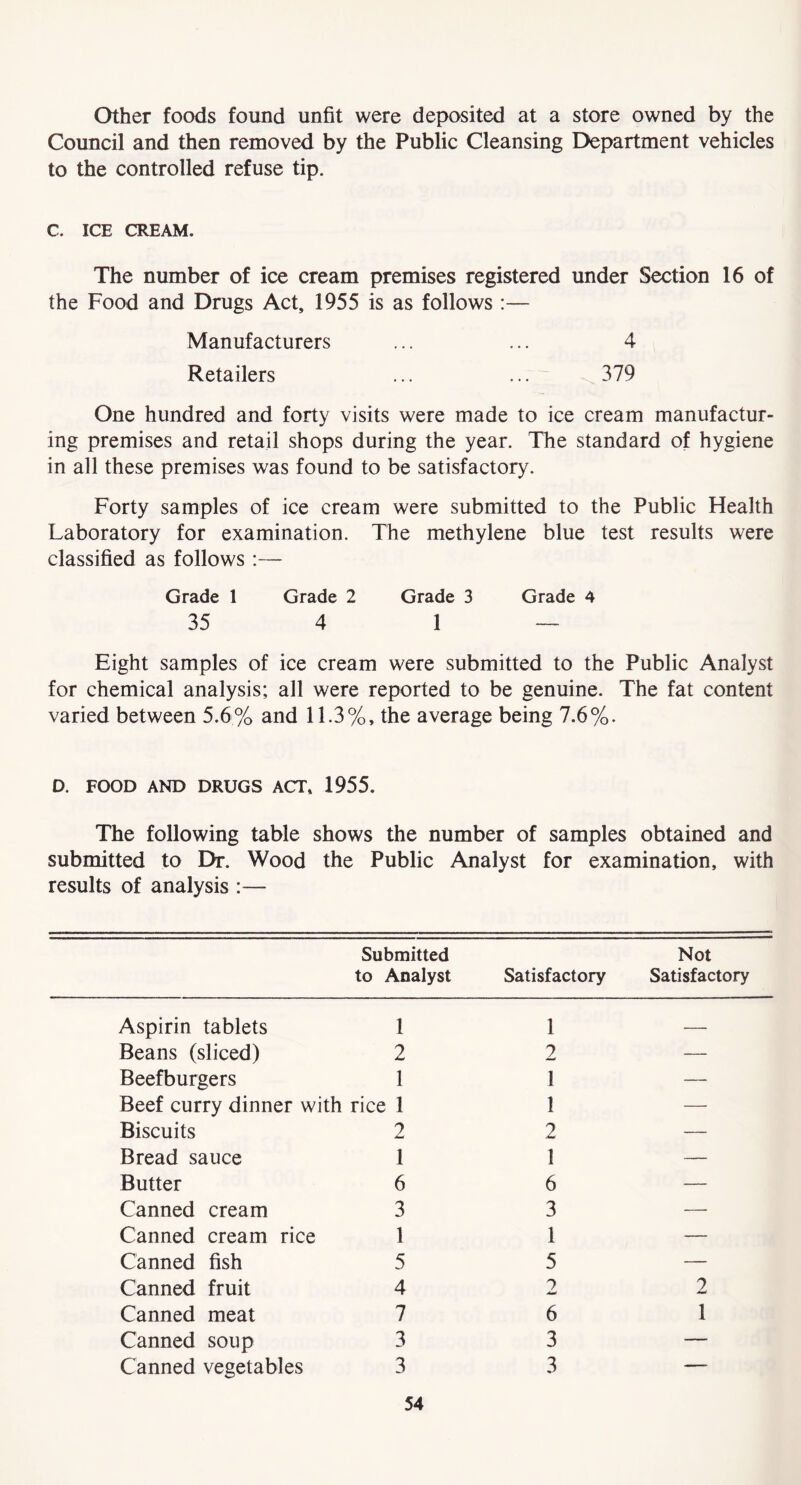 Other foods found unfit were deposited at a store owned by the Council and then removed by the Public Cleansing Department vehicles to the controlled refuse tip. C. ICE CREAM. The number of ice cream premises registered under Section 16 of the Food and Drugs Act, 1955 is as follows :— Manufacturers ... ... 4 Retailers ... ... 379 One hundred and forty visits were made to ice cream manufactur- ing premises and retail shops during the year. The standard of hygiene in all these premises was found to be satisfactory. Forty samples of ice cream were submitted to the Public Health Laboratory for examination. The methylene blue test results were classified as follows:— Grade 1 Grade 2 Grade 3 Grade 4 35 4 1 — Eight samples of ice cream were submitted to the Public Analyst for chemical analysis; all were reported to be genuine. The fat content varied between 5.6% and 11.3%, the average being 7.6%. D. FOOD AND DRUGS ACT* 1955. The following table shows the number of samples obtained and submitted to Dr. Wood the Public Analyst for examination, with results of analysis :— Submitted to Analyst Satisfactory Not Satisfactory Aspirin tablets 1 1 — Beans (sliced) 2 2 — Beefburgers 1 1 — Beef curry dinner with rice 1 1 — Biscuits 2 2 — Bread sauce 1 1 — Butter 6 6 — Canned cream 3 3 — Canned cream rice 1 1 — Canned fish 5 5 — Canned fruit 4 7 2 Canned meat 7 6 1 Canned soup 3 3 — Canned vegetables 3 3 —