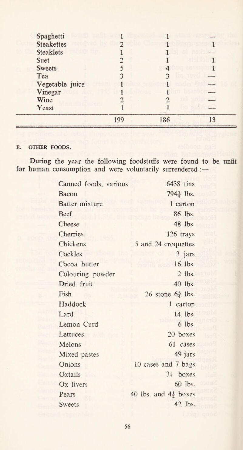 Spaghetti 1 Steakettes 2 Steaklets 1 Suet 2 Sweets 5 Tea 3 Vegetable juice 1 Vinegar 1 Wine 2 Yeast 1 199 1 1 1 1 4 3 1 1 2 1 186 1 1 1 13 E. OTHER FOODS. During the year the following foodstuffs were found to be unfit for human consumption and were voluntarily surrendered :— Canned foods, various 6438 tins Bacon 794J lbs. Batter mixture 1 carton Beef 86 lbs. Cheese 48 lbs. Cherries 126 trays Chickens 5 and 24 croquettes Cockles 3 jars Cocoa butter 16 lbs. Colouring powder 2 lbs. Med fruit 40 lbs. Fish 26 stone 6J lbs. Haddock 1 carton Lard 14 lbs. Lemon Curd 6 lbs. Lettuces 20 boxes Melons 61 cases Mixed pastes 49 jars Onions 10 cases and 7 bags Oxtails 3t boxes Ox livers 60 lbs. Pears 40 lbs. and 4^ boxes Sweets 42 lbs.