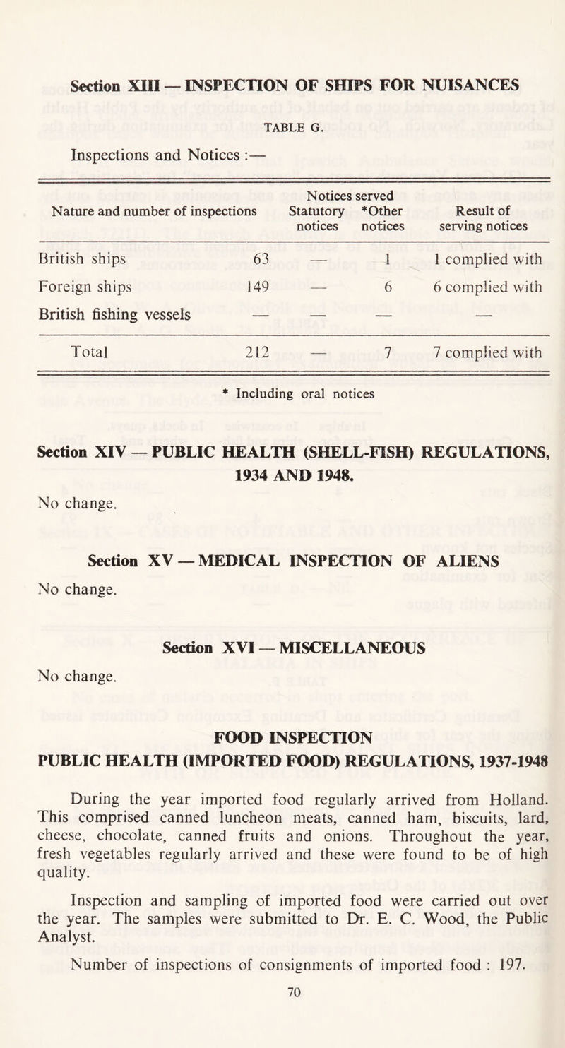 Section XIII ~ INSPECTION OF SfflPS FOR NUISANCES TABLE G. Inspections and Notices :— Notices served Nature and number of inspections Statutory *Other Result of notices notices serving notices British ships 63 — 1 1 complied with Foreign ships 149 — 6 6 complied with British fishing vessels — — — — Total 212 — 7 7 complied with * Including oral notices Section XIV — PUBLIC HEALTH (SHELL-FISH) REGULATIONS, 1934 AND 1948. No change. Section XV —MEDICAL INSPECTION OF ALIENS No change. Section XVI — MISCELLANEOUS No change. FOOD INSPECTION PUBLIC HEALTH (IMPORTED FOOD) REGULATIONS, 1937-1948 During the year imported food regularly arrived from Holland. This comprised canned luncheon meats, canned ham, biscuits, lard, cheese, chocolate, canned fruits and onions. Throughout the year, fresh vegetables regularly arrived and these were found to be of high quality. Inspection and sampling of imported food were carried out over the year. The samples were submitted to Dr. E. C. Wood, the Public Analyst. Number of inspections of consignments of imported food : 197.