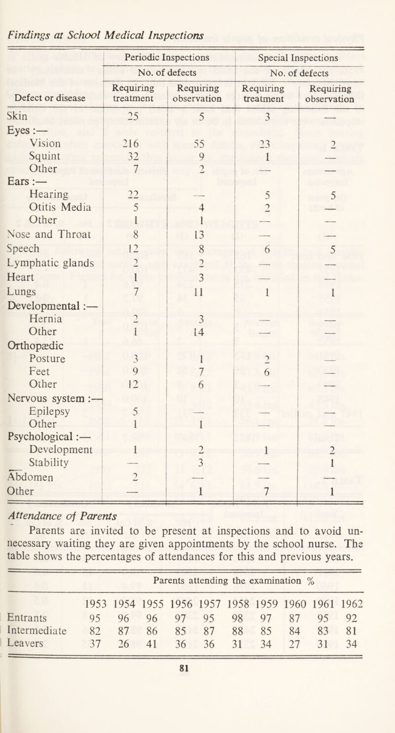Findings at School Medical Inspections i Periodic Inspections Special Inspections No. of defects No. of defects Defect or disease Requiring treatment Requiring observation Requiring treatment j Requiring observation Skin 25 5 3 — Eyes:— Vision 216 55 23 2 Squint 32 9 1 Other 7 1 w — Ears:— Hearing 22 —- 5 5 Otitis Media 5 4 2 Other 1 1 ^— — Nose and Throat 8 13 —■ — Speech 12 8 6 5 Lymphatic glands 2 — — Heart 1 3 —• — Lungs 7 11 1 1 Developmental:— Hernia 3 — Other i 14 — Orthopaedic Posture 3 1 2 — Feet 9 7 6 — Other 12 6 —■ — Nervous system:— Epilepsy 5 — — —. Other 1 1 — — Psychological:— Development 1 2 1 2 Stability — 3 — 1 Abdomen ■) — — '— Other — 1 7 1 Attendance of Parents Parents are invited to be present at inspections and to avoid un- necessary waiting they are given appointments by the school nurse. The table shows the percentages of attendances for this and previous years. Parents attending the examination % 1953 1954 1955 1956 1957 1958 1959 1960 1961 1962 Entrants 95 96 96 97 95 98 97 87 95 92 Intermediate 82 87 86 85 87 88 85 84 83 81 Leavers 37 26 41 36 36 31 34 27 31 34