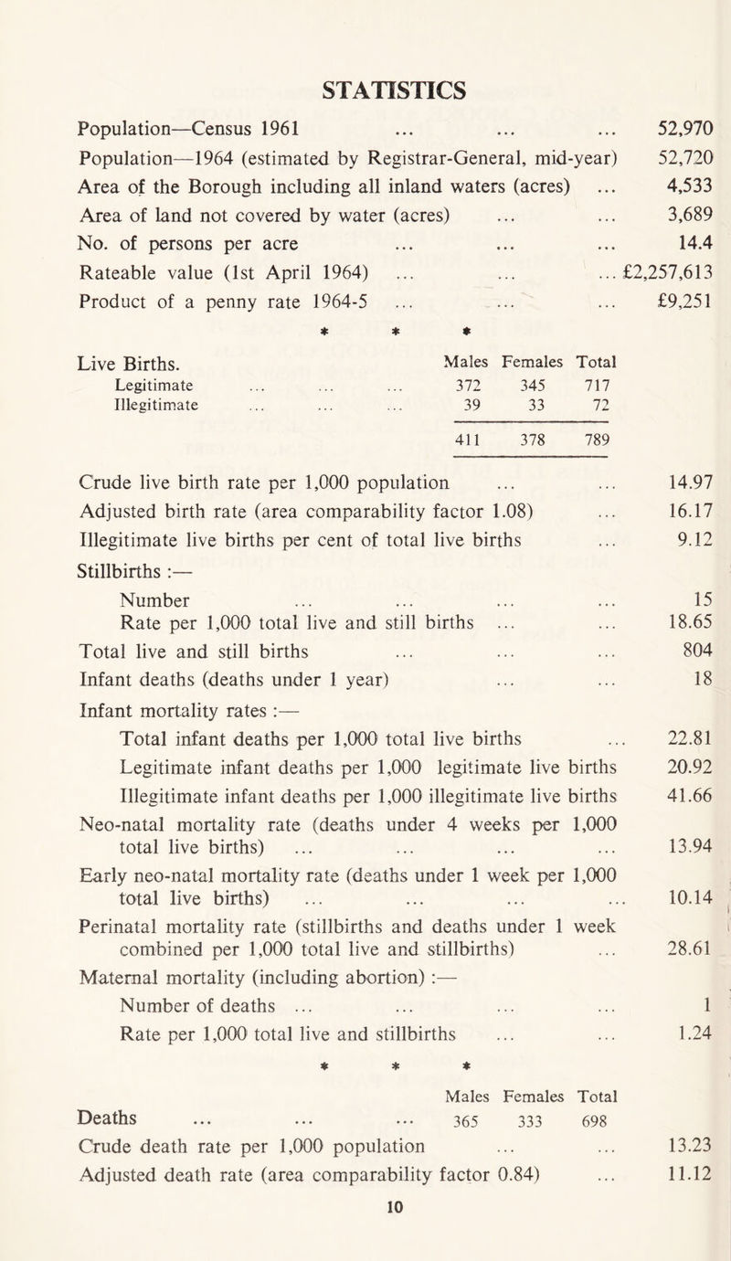 STATISTICS Population—Census 1961 ... ... ... 52,970 Population—1964 (estimated by Registrar-General, mid-year) 52,720 Area of the Borough including all inland waters (acres) ... 4,533 Area of land not covered by water (acres) ... ... 3,689 No. of persons per acre ... ... ... 14.4 Rateable value (1st April 1964) ... ... ...£2,257,613 Product of a penny rate 1964-5 ... ... ... £9,251 * * # Live Births. Males Females Total Legitimate ... ... ... 372 345 717 Illegitimate ... ... ... 39 33 72 411 378 789 Crude live birth rate per 1,000 population ... ... 14.97 Adjusted birth rate (area comparability factor 1.08) ... 16.17 Illegitimate live births per cent of total live births ... 9.12 Stillbirths :— Number ... ... ... ... 15 Rate per 1,000 total live and still births ... ... 18.65 Total live and still births ... ... ... 804 Infant deaths (deaths under 1 year) ... ... 18 Infant mortality rates :— Total infant deaths per 1,000 total live births ... 22.81 Legitimate infant deaths per 1,000 legitimate live births 20.92 Illegitimate infant deaths per 1,000 illegitimate live births 41.66 Neo-natal mortality rate (deaths under 4 weeks per 1,000 total live births) ... ... ... ... 13.94 Early neo-natal mortality rate (deaths under 1 week per 1,000 total live births) ... ... ... ... 10.14 Perinatal mortality rate (stillbirths and deaths under 1 week combined per 1,000 total live and stillbirths) ... 28.61 Maternal mortality (including abortion) :— Number of deaths ... ... ... ... 1 Rate per 1,000 total live and stillbirths ... ... 1.24 * * * Males Females Total Deaths ... ... ... 365 333 698 Crude death rate per 1,000 population ... ... 13.23 Adjusted death rate (area comparability factor 0.84) ... 11.12