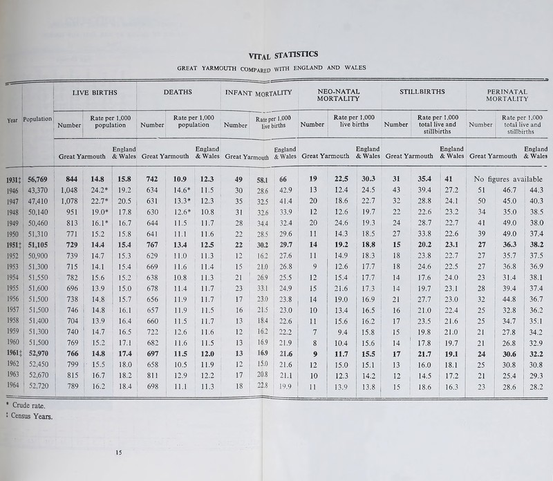 VITAL STATISTICS GREAT YARMOUTH COMPARED WITH ENGLAND AND WALES LIVE BIRTHS DEATHS INFANT MORTALITY NEO-NATAL MORTALITY STILLBIRTHS 3- PERINATAL MORTALITY Year Population Number Rate per 1,000 population Number Rate per 1,000 population Number Rate per 1,000 live births Number Rate per 1,000 live births Number Rate per 1,000 total live and stillbirths Number Rate per 1,000 total live and stillbirths Great Yarmouth England & Wales Great Yarmouth England & Wales Great Yarmouth England & Wales Great Yarmouth England & Wales Great Yarmouth England & Wales Great Yarmouth England & Wales 1931$ 56,769 844 14.8 15.8 742 10.9 12.3 49 58.1 66 19 22.5 30.3 31 35.4 41 No figures ava ilable 1946 43,370 1,048 24.2* 19.2 634 14.6* 11.5 30 28.6 42.9 13 12.4 24.5 43 39.4 27.2 51 46.7 44.3 1947 47,410 1,078 22.7* 20.5 631 13.3* 12.3 35 32.5 41.4 20 18.6 22.7 32 28.8 24.1 50 45.0 40.3 1948 50,140 951 19.0* 17.8 630 12.6* 10.8 31 32.6 33.9 12 12.6 19.7 22 22.6 23.2 34 35.0 38.5 1949 50,460 813 16.1* 16.7 644 11.5 11.7 28 34.4 32.4 20 24.6 19.3 24 28.7 22.7 41 49.0 38.0 1950 51,310 771 15.2 15.8 641 11.1 11.6 22 28.5 29.6 11 14.3 18.5 27 33.8 22.6 39 49.0 37.4 19511 51,105 729 14.4 15.4 767 13.4 12.5 22 30.2 29.7 14 19.2 18.8 15 20.2 23.1 27 36.3 38.2 1952 50,900 739 14.7 15.3 629 11.0 11.3 12 16.2 27.6 11 14.9 18.3 18 23.8 22.7 27 35.7 37.5 1953 51,300 715 14.1 15.4 669 11.6 11.4 15 21.0 26.8 9 12.6 17.7 18 24.6 22.5 27 36.8 36.9 1954 51,550 782 15.6 15.2 638 10.8 11.3 21 26.9 25.5 12 15.4 17.7 14 17.6 24.0 23 31.4 38.1 1955 51,600 696 13.9 15.0 678 11.4 11.7 23 33.1 24.9 15 21.6 17.3 14 19.7 23.1 28 39.4 37.4 1956 51,500 738 14.8 15.7 656 11.9 11.7 17 23.0 23.8 14 19.0 16.9 21 27.7 23.0 32 44.8 36.7 1957 51,500 746 14.8 16.1 657 11.9 11.5 16 21.5 23.0 10 13.4 16.5 16 21.0 22.4 25 32.8 36.2 1958 51,400 704 13.9 16.4 660 11.5 11.7 13 18.4 22.6 11 15.6 16.2 17 23.5 21.6 25 34.7 35.1 1959 51,300 740 14.7 16.5 722 12.6 11.6 12 16.2 22.2 7 9.4 15.8 15 19.8 21.0 21 27.8 34.2 1960 51,500 769 15.2 17.1 682 11.6 11.5 13 16 .9 21.9 8 10.4 15.6 14 17.8 19.7 21 26.8 32.9 1961$ 52,970 766 14.8 17.4 697 11.5 12.0 13 16.9 21.6 9 11.7 15.5 17 21.7 19.1 24 30.6 32.2 1962 52,450 799 15.5 18.0 658 10.5 11.9 12 15 .0 21.6 12 15.0 15.1 13 16.0 18.1 25 30.8 30.8 1963 52,670 ( 815 16.7 18.2 811 12.9 12.2 17 20.8 21.1 10 12.3 14.2 12 14.5 17.2 21 25.4 29.3 1964 52,720 : 789 16.2 18.4 698 11.1 11.3 18 22.8 19.9 11 13.9 13.8 15 18.6 16.3 23 28.6 28.2 * Crude rate. * Census Years.