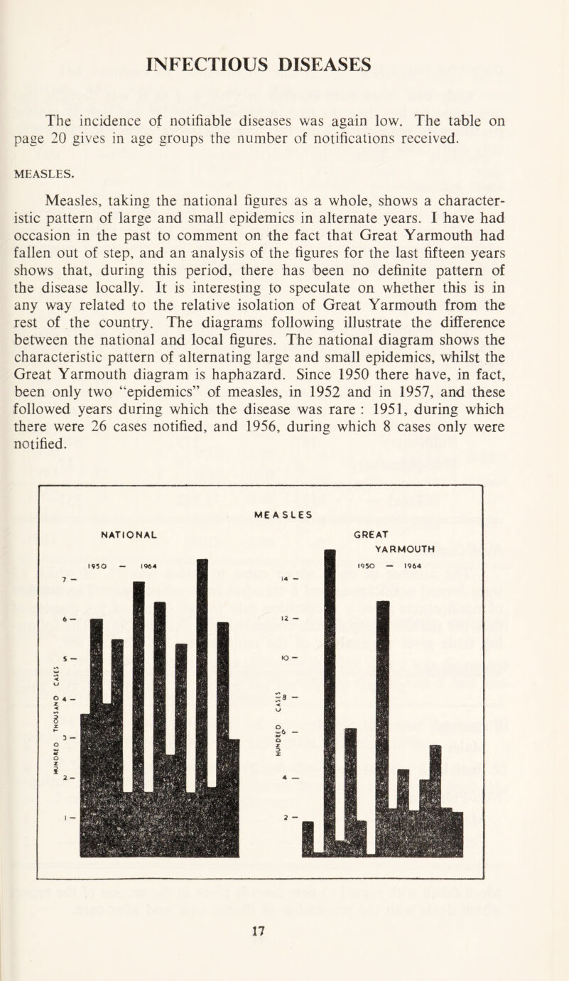 INFECTIOUS DISEASES The incidence of notifiable diseases was again low. The table on page 20 gives in age groups the number of notifications received. MEASLES. Measles, taking the national figures as a whole, shows a character- istic pattern of large and small epidemics in alternate years. I have had occasion in the past to comment on the fact that Great Yarmouth had fallen out of step, and an analysis of the figures for the last fifteen years shows that, during this period, there has been no definite pattern of the disease locally. It is interesting to speculate on whether this is in any way related to the relative isolation of Great Yarmouth from the rest of the country. The diagrams following illustrate the difference between the national and local figures. The national diagram shows the characteristic pattern of alternating large and small epidemics, whilst the Great Yarmouth diagram is haphazard. Since 1950 there have, in fact, been only two “epidemics” of measles, in 1952 and in 1957, and these followed years during which the disease was rare : 1951, during which there were 26 cases notified, and 1956, during which 8 cases only were notified. MEASLES NATIONAL 7 — 6 — S — o 4 z 3 o WJ w o z £ 3 - 2- I — 14 — 12 — IO - 4 — 2 — GREAT YARMOUTH 1950 — 1964