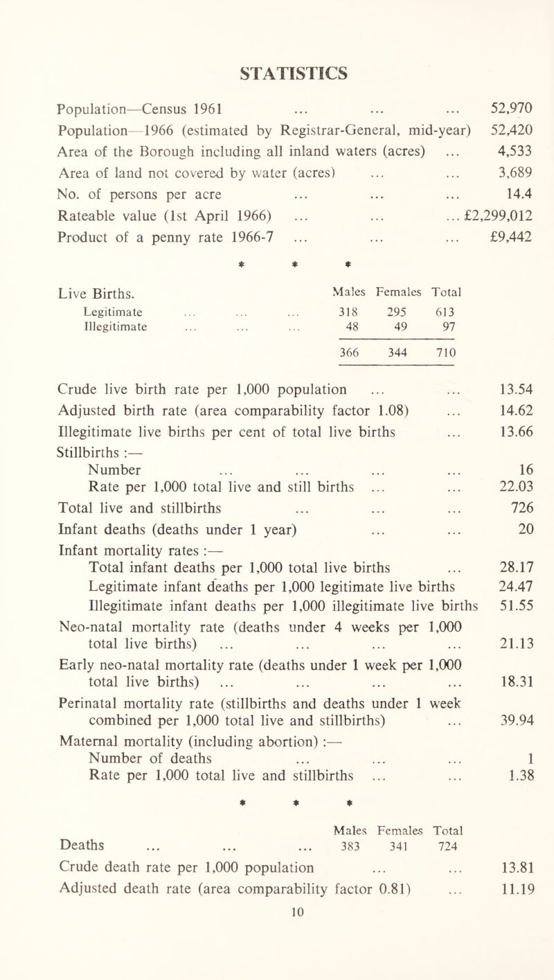 STATISTICS Population—Census 1961 ... ... ... 52,970 Population—1966 (estimated by Registrar-General, mid-year) 52,420 Area of the Borough including all inland waters (acres) ... 4,533 Area of land not covered by water (acres) • • • 3,689 No. of persons per acre • • • 14.4 Rateable value (1st April 1966) • • • ...£2,299,012 Product of a penny rate 1966-7 ... £9,442 * * * Live Births. Males Females Total Legitimate 318 295 613 Illegitimate 48 49 97 366 344 710 Crude live birth rate per 1,000 population ... ... 13.54 Adjusted birth rate (area comparability factor 1.08) ... 14.62 Illegitimate live births per cent of total live births ... 13.66 Stillbirths :— Number ... ... ... ... 16 Rate per 1,000 total live and still births ... ... 22.03 Total live and stillbirths ... ... ... 726 Infant deaths (deaths under 1 year) ... ... 20 Infant mortality rates :— Total infant deaths per 1,000 total live births ... 28.17 Legitimate infant deaths per 1,000 legitimate live births 24.47 Illegitimate infant deaths per 1,000 illegitimate live births 51.55 Neo-natal mortality rate (deaths under 4 weeks per 1,000 total live births) ... ... ... ... 21.13 Early neo-natal mortality rate (deaths under 1 week per 1,000 total live births) ... ... ... ... 18.31 Perinatal mortality rate (stillbirths and deaths under 1 week combined per 1,000 total live and stillbirths) ... 39.94 Maternal mortality (including abortion) :— Number of deaths ... ... ... 1 Rate per 1,000 total live and stillbirths ... ... 1.38 * * * Males Females Total Deaths ... ... ... 383 341 724 Crude death rate per 1,000 population ... ... 13.81 Adjusted death rate (area comparability factor 0.81) ... 11.19