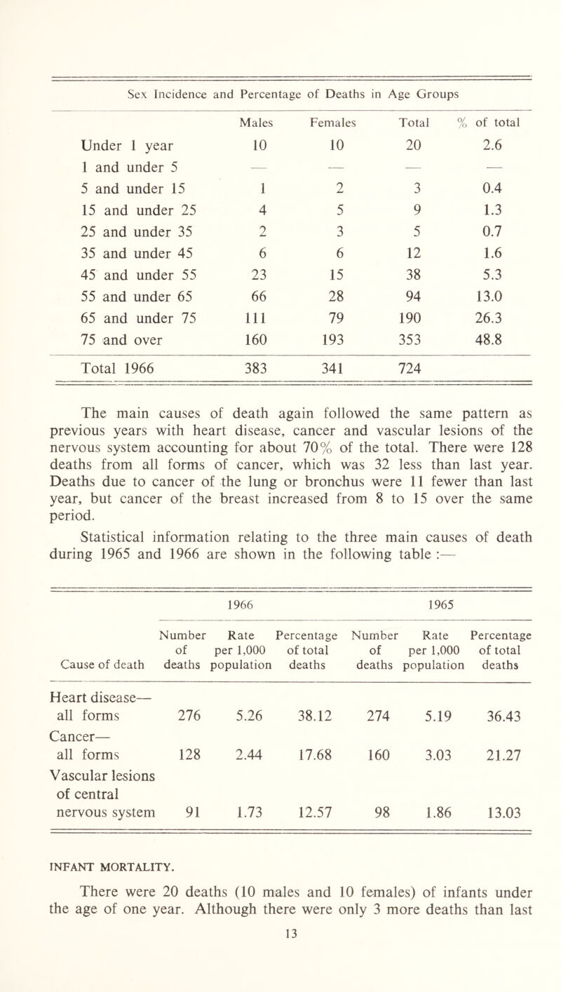 Sex Incidence and Percentage of Deaths in Age Groups Males Females Total % of total Under 1 year 10 10 20 2.6 1 and under 5 — — — — 5 and under 15 1 2 3 0.4 15 and under 25 4 5 9 1.3 25 and under 35 9 Am* 3 5 0.7 35 and under 45 6 6 12 1.6 45 and under 55 23 15 38 5.3 55 and under 65 66 28 94 13.0 65 and under 75 111 79 190 26.3 75 and over 160 193 353 48.8 Total 1966 383 341 724 The main causes of death again followed the same pattern as previous years with heart disease, cancer and vascular lesions of the nervous system accounting for about 70% of the total. There were 128 deaths from all forms of cancer, which was 32 less than last year. Deaths due to cancer of the lung or bronchus were 11 fewer than last year, but cancer of the breast increased from 8 to 15 over the same period. Statistical information relating to the three main causes of death during 1965 and 1966 are shown in the following table :— 1966 1965 Cause of death Number of deaths Rate per 1,000 population Percentage of total deaths Number of deaths Rate per 1,000 population Percentage of total deaths Heart disease— all forms 276 5.26 38.12 274 5.19 36.43 Cancer— all forms 128 2.44 17.68 160 3.03 21.27 Vascular lesions of central nervous system 91 1.73 12.57 98 1.86 13.03 INFANT MORTALITY. There were 20 deaths (10 males and 10 females) of infants under the age of one year. Although there were only 3 more deaths than last