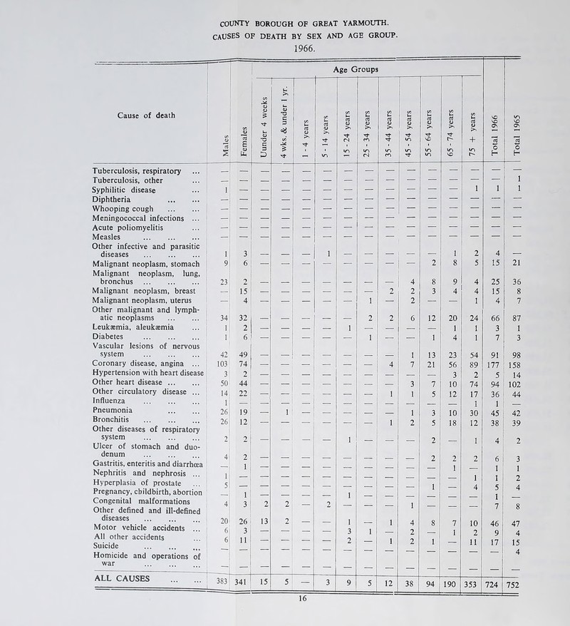 COUNTY BOROUGH OF GREAT YARMOUTH. CAUSES OF DEATH BY SEX AND AGE GROUP. 1966. Age Groups Cause of death CO M 8 & —7 «_ <D O t- e £ CO i- - 74 years £ C/5 <D S 'sf- <D O 3 C/5 4 years 14 year U ?N & m 8 5 l Tf G~) •'3- 8 >> + VO ON 3 z 3 s QJ Pi 3 D £ tr> Cn CO on VO o H H Tuberculosis, respiratory Tuberculosis, other i Syphilitic disease 1 1 i i Diphtheria Whooping cough Meningococcal infections ... Acute poliomyelitis Measles Other infective and parasitic — diseases 1 3 — — — i — — — — . — 1 4 — Malignant neoplasm, stomach Malignant neoplasm, lung, 9 6 - 2 8 5 15 21 bronchus 23 2 4 8 9 4 25 36 Malignant neoplasm, breast — 15 — — — — — — 2 2 3 4 4 15 8 Malignant neoplasm, uterus Other malignant and lymph- — 4 — — — — — 1 — 2 — — 1 4 7 atic neoplasms 34 32 — — — — 2 2 6 12 20 24 66 87 Leukaemia, aleukaemia 1 2 — — — 1 — — — | 1 1 3 1 Diabetes Vascular lesions of nervous 1 6 — — — — — 1 — — 1 4 1 7 3 system 42 49 1 13 23 54 91 98 Coronary disease, angina ... 103 74 — — — —«■ — — 4 7 21 56 89 177 158 Hypertension with heart disease 3 2 5 14 Other heart disease 50 44 — — — — — — — 3 7 10 74 94 102 Other circulatory disease ... 14 22 — — — 1 1 5 12 17 36 44 Influenza 1 1 1 Pneumonia 26 19 — 1 — — — 1 3 10 30 45 42 Bronchitis Other diseases of respiratory 26 12 — — — — — — 1 2 5 18 12 38 39 system Ulcer of stomach and duo- 2 2 — — — — 1 — - — 2 — 1 4 2 denum 4 2 2 2 2 6 3 Gastritis, enteritis and diarrhoea Nephritis and nephrosis ... 1 1 i i 1 1 1 9 Hyperplasia of prostate 5 1 Pregnancy, childbirth, abortion Congenital malformations Other defined and ill-defined 4 1 3 2 2 — 2 1 — — 1 — 1 7 8 diseases Motor vehicle accidents ... All other accidents Suicide 20 6 6 26 3 11 13 2 — — 1 3 2 1 1 1 4 2 2 8 1 7 1 10 2 11 46 9 17 47 4 15 Homicide and operations of — — — „ 4 war - — — — — — — — — — — — — — — ALL CAUSES 383 341 15 5 - 3 9 5 12 38 94 190 353 724 752