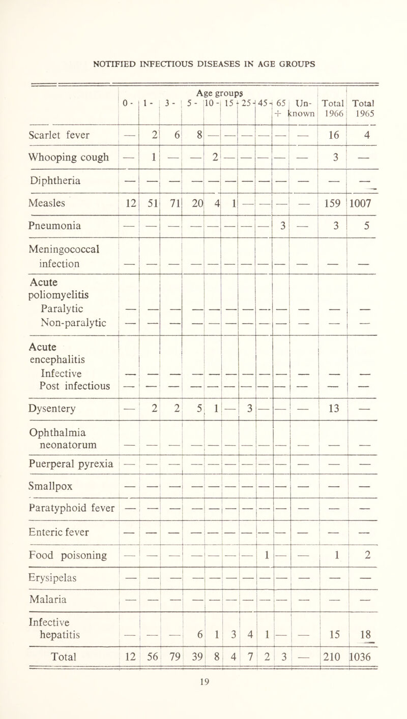 NOTIFIED INFECTIOUS DISEASES IN AGE GROUPS 0- 1 - 3- 1 j A 5- ge gi 10 -i *oup 15- s 25 H 45 -j ! 65 + j Un- mown Total 1966 Total 1965 Scarlet fever — 2 6 8 — — 16 i 4 Whooping cough — 1 2 — I ' 3 ! — Diphtheria — - — — — ! Measles 12 51 71 20 4 1 — j ! i ! 159 1007 Pneumonia — 3 3 5 Meningococcal infection Acute poliomyelitis Paralytic Non-paralytic — — — — Acute encephalitis Infective Post infectious — —- Dysentery 2 2 5 1 3 — 13 Ophthalmia neonatorum Puerperal pyrexia . Smallpox — Paratyphoid fever — — — 1 Enteric fever -— i Food poisoning .. . 1 1 I 2 Erysipelas — — i — ] Malaria — — 1 I ! Infective hepatitis j 6 1 3 4 1 i i L | 18 Total 12 56 79 39 8 4 7 2 3 — 210 [1036