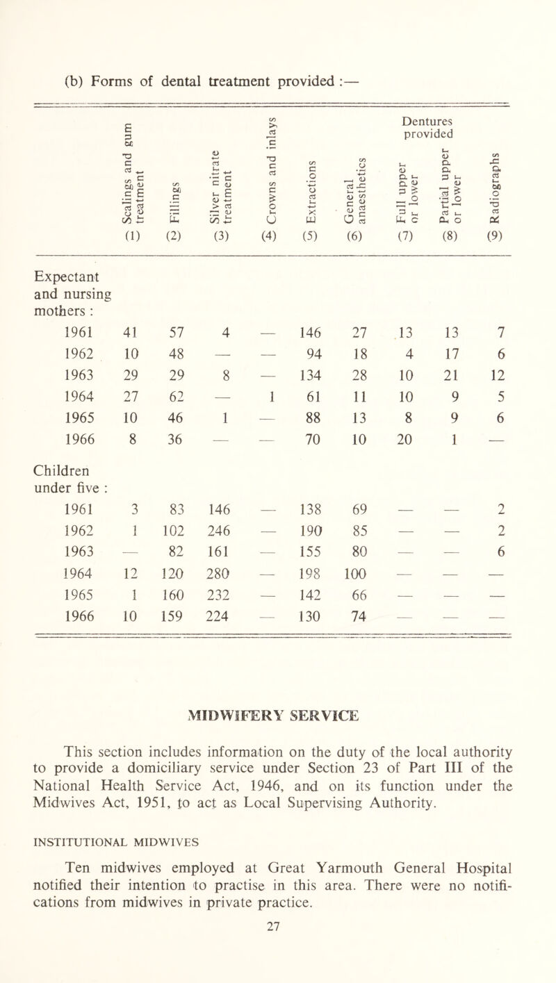 (b) Forms of dental treatment provided :— q Scalings and gum w treatment ! £2 Fillings q Silver nitrate ^ treatment w Crowns and inlays E2 Extractions ^ General w anaesthetics Dentures provided t- o ^ o. <u cl Cl i- C3 t—. n. d <u = £ 73 £ ° ‘ij o S'- u. —* U-i c Cu o (7) (8) 3 Radiographs Expectant and nursing mothers : 1961 41 57 4 — 146 27 13 13 7 1962 10 48 — — 94 18 4 17 6 1963 29 29 8 — 134 28 10 21 12 1964 27 62 — 1 61 11 10 9 5 1965 10 46 1 — 88 13 8 9 6 1966 8 36 — — 70 10 20 1 — Children under five : 1961 3 83 146 — 138 69 — — 2 1962 1 102 246 — 190 85 — — 2 1963 -— 82 161 — 155 80 — — 6 1964 12 120 280 — 198 100 — — — 1965 1 160 232 — 142 66 — — — 1966 10 159 224 — 130 74 -— -— — MIDWIFERY SERVICE This section includes information on the duty of the local authority to provide a domiciliary service under Section 23 of Part III of the National Health Service Act, 1946, and on its function under the Midwives Act, 1951, to act as Local Supervising Authority. INSTITUTIONAL MIDWIVES Ten midwives employed at Great Yarmouth General Hospital notified their intention to practise in this area. There were no notifi- cations from midwives in private practice.