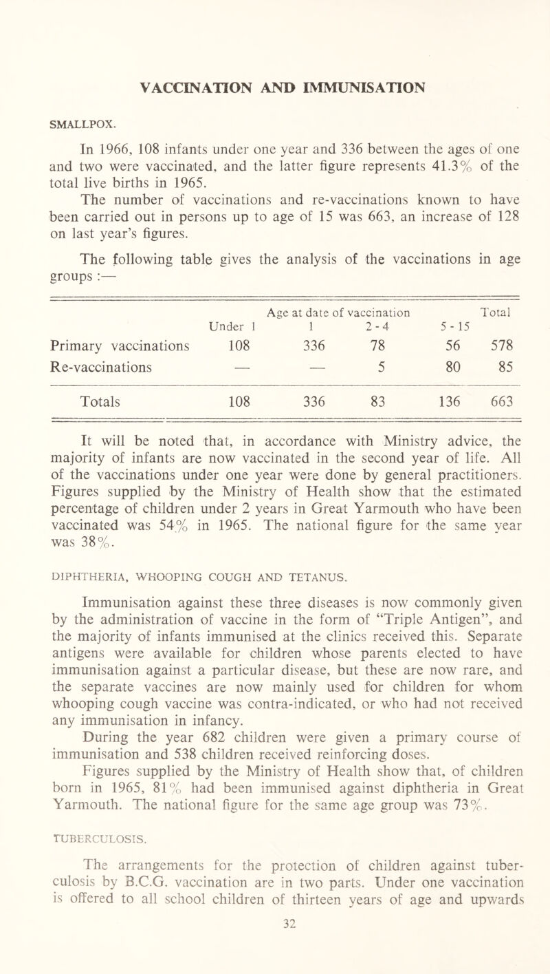 VACCINATION AND IMMUNISATION SMALLPOX. In 1966, 108 infants under one year and 336 between the ages of one and two were vaccinated, and the latter figure represents 41.3% of the total live births in 1965. The number of vaccinations and re-vaccinations known to have been carried out in persons up to age of 15 was 663, an increase of 128 on last year’s figures. The following table gives the analysis of the vaccinations in age groups :— Under 1 Age at date of vaccination 1 2-4 5- 15 Total Primary vaccinations 108 336 78 56 578 Re-vaccinations — — 5 80 85 Totals 108 336 83 136 663 It will be noted that, in accordance with Ministry advice, the majority of infants are now vaccinated in the second year of life. All of the vaccinations under one year were done by general practitioners. Figures supplied by the Ministry of Health show that the estimated percentage of children under 2 years in Great Yarmouth who have been vaccinated was 54% in 1965. The national figure for the same year was 38%. DIPHTHERIA, WHOOPING COUGH AND TETANUS. Immunisation against these three diseases is now commonly given by the administration of vaccine in the form of “Triple Antigen”, and the majority of infants immunised at the clinics received this. Separate antigens were available for children whose parents elected to have immunisation against a particular disease, but these are now rare, and the separate vaccines are now mainly used for children for whom whooping cough vaccine was contra-indicated, or who had not received any immunisation in infancy. During the year 682 children were given a primary course of immunisation and 538 children received reinforcing doses. Figures supplied by the Ministry of Health show that, of children born in 1965, 81% had been immunised against diphtheria in Great Yarmouth. The national figure for the same age group was 73%. TUBERCULOSIS. The arrangements for the protection of children against tuber- culosis by B.C.G. vaccination are in two parts. Under one vaccination is offered to all school children of thirteen years of age and upwards