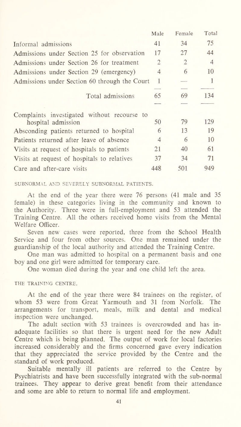 Male Female Total Informal admissions 41 34 75 Admissions under Section 25 for observation 17 27 44 Admissions under Section 26 for treatment 2 2 4 Admissions under Section 29 (emergency) 4 6 10 Admissions under Section 60 through the Court 1 — 1 Total admissions 65 69 134 Complaints investigated without recourse to hospital admission 50 79 129 Absconding patients returned to hospital 6 13 19 Patients returned after leave of absence 4 6 10 Visits at request of hospitals to patients 21 40 61 Visits at request of hospitals to relatives 37 34 71 Care and after-care visits 448 501 949 SUBNORMAL AND SEVERELY SUBNORMAL PATIENTS. At the end of the year there were 76 persons (41 male and 35 female) in these categories living in the community and known to the Authority. Three were in full-employment and 53 attended the Training Centre. All the others received home visits from the Mental Welfare Officer. Seven new cases were reported, three from the School Health Service and four from other sources. One man remained under the guardianship of the local authority and attended the Training Centre. One man was admitted to hospital on a permanent basis and one boy and one girl were admitted for temporary care. One woman died during the year and one child left the area. THE TRAINING CENTRE. At the end of the year there were 84 trainees on the register, of whom 53 were from Great Yarmouth and 31 from Norfolk. The arrangements for transport, meals, milk and dental and medical inspection were unchanged. The adult section with 53 trainees is overcrowded and has in- adequate facilities so that there is urgent need for the new Adult Centre which is being planned. The output of work for local factories increased considerably and the firms concerned gave every indication that they appreciated the service provided by the Centre and the standard of work produced. Suitable mentally ill patients are referred to the Centre by Psychiatrists and have been successfully integrated with the sub-normal trainees. They appear to derive great benefit from their attendance and some are able to return to normal life and employment.