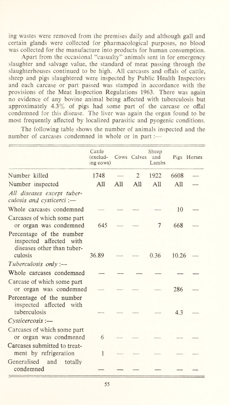 ing wastes were removed from the premises daily and although gall and certain glands were collected for pharmacological purposes, no blood was collected for the manufacture into products for human consumption. Apart from the occasional “casualty” animals sent in for emergency slaughter and salvage value, the standard of meat passing through the slaughterhouses continued to be high. All carcases and offals of cattle, sheep and pigs slaughtered were inspected by Public Health Inspectors and each carcase or part passed was stamped in accordance with the provisions of the Meat Inspection Regulations 1963. There was again no evidence of any bovine animal being affected with tuberculosis but approximately 4.3% of pigs had some part of the carcase or offal condemned for this disease. The liver was again the organ found to be most frequently affected by localized parasitic and pyogenic conditions. The following table shows the number of animals inspected and the number of carcases condemned in whole or in part:— Cattle (exclud- ing cows) Cows Calves Sheep and Lambs Pigs Horses Number killed 1748 — 2 1922 6608 — Number inspected All All All All All — All diseases except tuber- culosis and cysticerci:— Whole carcases condemned 10 — Carcases of which some part or organ was condemned 645 7 668 — Percentage of the number inspected affected with diseases other than tuber- culosis 36.89 0.36 10.26 — Tuberculosis only :— Whole carcases condemned Carcase of which some part or organ was condemned 286 — Percentage of the number inspected affected with tuberculosis 4.3 — Cysticercosis Carcases of which some part or organ was condmened 6 Carcases submitted to treat- ment by refrigeration 1 Generalised and totally condemned — — — — — —