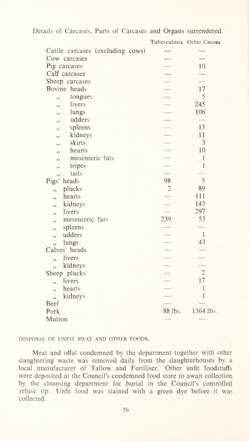 Details of Carcases, Parts of Carcases and Organs surrendered. Tuberculosis Other Cause* Cattle carcases (excluding cows) — — Cow carcases — — Pig carcases — 10 Calf carcases — — Sheep carcases — — Bovine heads — 17 „ tongues — 5 „ livers — 245 „ lungs — 106 „ udders — — „ spleens — 13 „ kidneys — 11 „ skirts — 3 „ hearts — 10 „ mesenteric fats — 1 „ tripes — 1 „ tails — — Pigs’ heads 98 5 „ plucks 2 89 „ hearts — 111 „ kidneys — 143 „ livers — 297 „ mesenteric fats 239 53 „ spleens — — „ udders — 1 „ lungs — 43 Calves’ heads — — „ livers — — „ kidneys — — Sheep plucks — 2 „ livers — 17 „ hearts — 1 „ kidneys — 1 Beef — — Pork 88 lbs. 1364 lbs. Mutton — — DISPOSAL OF UNFIT MEAT AND OTHER FOODS. Meat and offal condemned by the department together with other slaughtering waste was removed daily from the slaughterhouses by a local manufacturer of Tallow and Fertiliser. Other unfit foodstuffs were deposited at the Council’s condemned food store to await collection by the cleansing department for burial in the Council’s controlled refuse tip. Unfit food was stained with a green dye before it was collected.