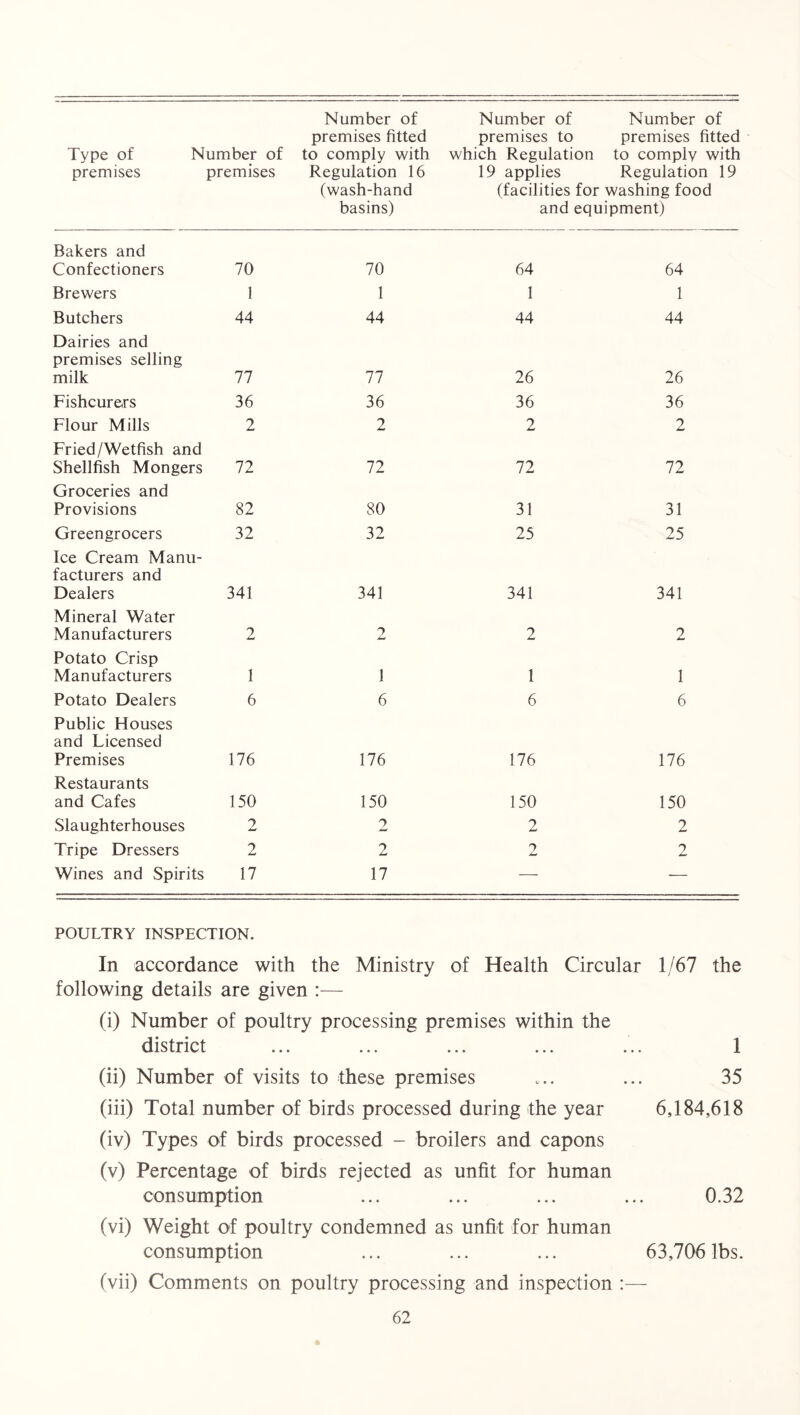Type of Number of premises premises Number of premises fitted to comply with Regulation 16 (wash-hand basins) Number of Number of premises to premises fitted which Regulation to comply with 19 applies Regulation 19 (facilities for washing food and equipment) Bakers and Confectioners 70 70 64 64 Brewers 1 1 1 1 Butchers 44 44 44 44 Dairies and premises selling milk 77 77 26 26 Fishcurers 36 36 36 36 Flour Mills 2 2 2 2 Fried/Wetfish and Shellfish Mongers 72 72 72 72 Groceries and Provisions 82 80 31 31 Greengrocers 32 32 25 25 Ice Cream Manu- facturers and Dealers 341 341 341 341 Mineral Water Manufacturers 2 2 2 2 Potato Crisp Manufacturers 1 1 1 1 Potato Dealers 6 6 6 6 Public Houses and Licensed Premises 176 176 176 176 Restaurants and Cafes 150 150 150 150 Slaughterhouses 2 2 2 2 Tripe Dressers 2 2 2 2 Wines and Spirits 17 17 — — POULTRY INSPECTION. In accordance with the Ministry of Health Circular 1/67 the following details are given :— (i) Number of poultry processing premises within the district ... ... ... ... ... 1 (ii) Number of visits to these premises ... ... 35 (iii) Total number of birds processed during the year 6,184,618 (iv) Types of birds processed - broilers and capons (v) Percentage of birds rejected as unfit for human consumption ... ... ... ... 0.32 (vi) Weight of poultry condemned as unfit for human consumption ... ... ... 63,706 lbs. (vii) Comments on poultry processing and inspection :—