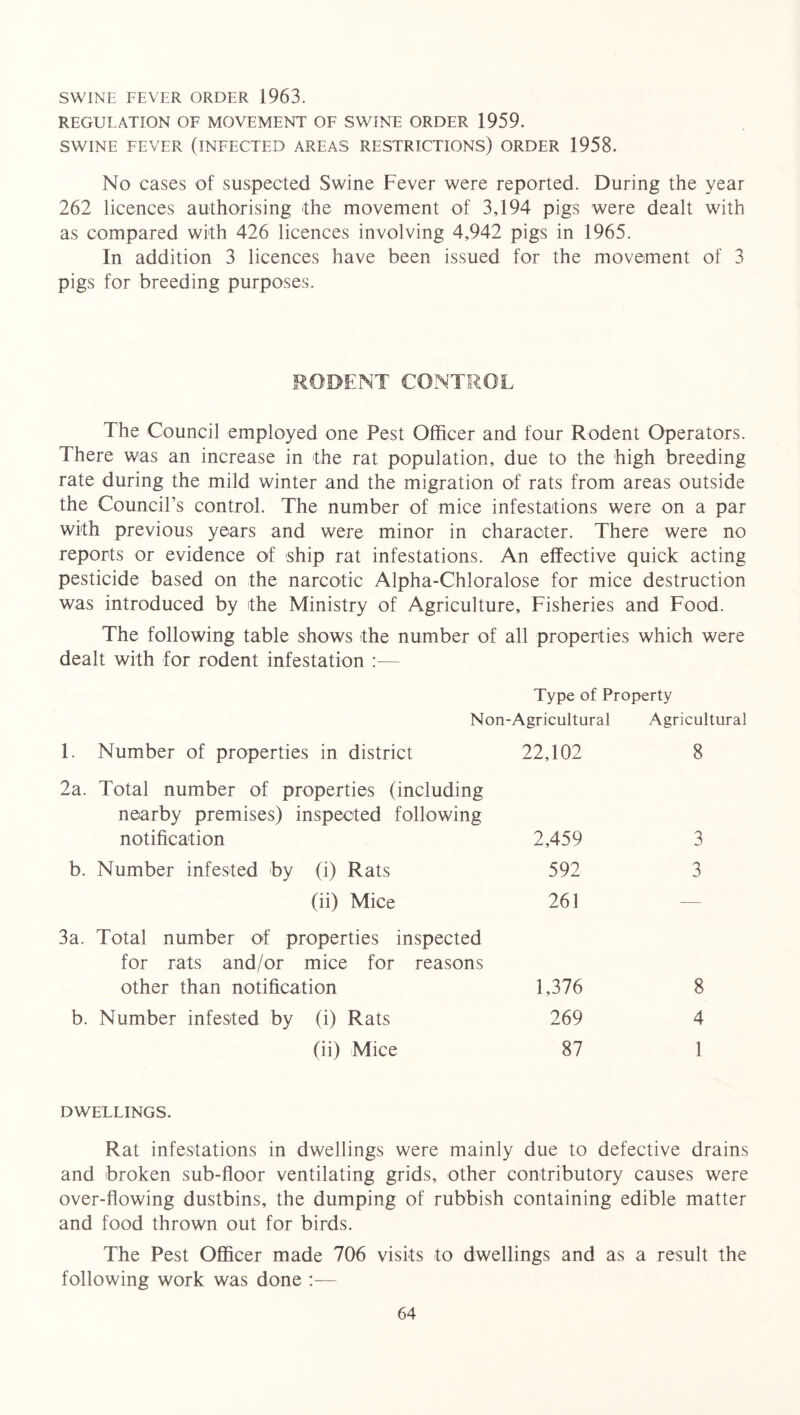 SWINE FEVER ORDER 1963. REGUEATION OF MOVEMENT OF SWINE ORDER 1959. SWINE FEVER (INFECTED AREAS RESTRICTIONS) ORDER 1958. No cases of suspected Swine Fever were reported. During the year 262 licences authorising the movement of 3,194 pigs were dealt with as compared with 426 licences involving 4,942 pigs in 1965. In addition 3 licences have been issued for the movement of 3 pigs for breeding purposes. RODENT CONTROL The Council employed one Pest Officer and four Rodent Operators. There was an increase in the rat population, due to the high breeding rate during the mild winter and the migration of rats from areas outside the Council’s control. The number of mice infestations were on a par with previous years and were minor in character. There were no reports or evidence of ship rat infestations. An effective quick acting pesticide based on the narcotic Alpha-Chloralose for mice destruction was introduced by the Ministry of Agriculture, Fisheries and Food. The following table shows the number of all properties which were dealt with for rodent infestation :— Type of Property Non-Agricultural Agricultural 1. Number of properties in district 22,102 8 2a. Total number of properties (including nearby premises) inspected following notification 2,459 3 b. Number infested by (i) Rats 592 3 (ii) Mice 261 — 3a. Total number of properties inspected for rats and/or mice for reasons other than notification 1,376 8 b. Number infested by (i) Rats 269 4 (ii) Mice 87 1 DWELLINGS. Rat infestations in dwellings were mainly due to defective drains and broken sub-floor ventilating grids, other contributory causes were over-flowing dustbins, the dumping of rubbish containing edible matter and food thrown out for birds. The Pest Officer made 706 visits to dwellings and as a result the following work was done :—