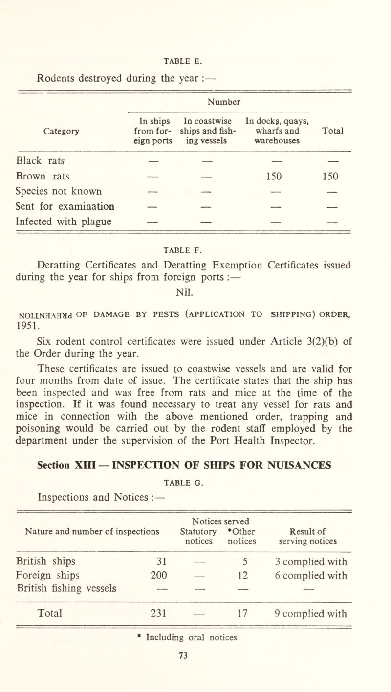 TABLE E. Rodents destroyed during the year :— Number In ships In coastwise In docks, quays, Category from for- ships and fish- wharfs and Total eign ports ing vessels warehouses Black rats — — — — Brown rats — — 150 150 Species not known — — — — Sent for examination — — — — Infected with plague — — — -— TABLE F. Deratting Certificates and Deratting Exemption Certificates issued during the year for ships from foreign ports :— Nil. NOIlN3A3tId OF DAMAGE BY PESTS (APPLICATION TO SHIPPING) ORDER. 1951. Six rodent control certificates were issued under Article 3(2)(b) of the Order during the year. These certificates are issued to coastwise vessels and are valid for four months from date of issue. The certificate states that the ship has been inspected and was free from rats and mice at the time of the inspection. If it was found necessary to treat any vessel for rats and mice in connection with the above mentioned order, trapping and poisoning would be carried out by the rodent staff employed by the department under the supervision of the Port Health Inspector. Section XIII — INSPECTION OF SHIPS FOR NUISANCES TABLE G. Inspections and Notices :— Notices served Nature and number of inspections Statutory *Other Result of notices notices serving notices British ships 31 5 3 complied with Foreign ships 200 - 12 6 complied with British fishing vessels — — — — Total 231 — 17 9 complied with * Including oral notices