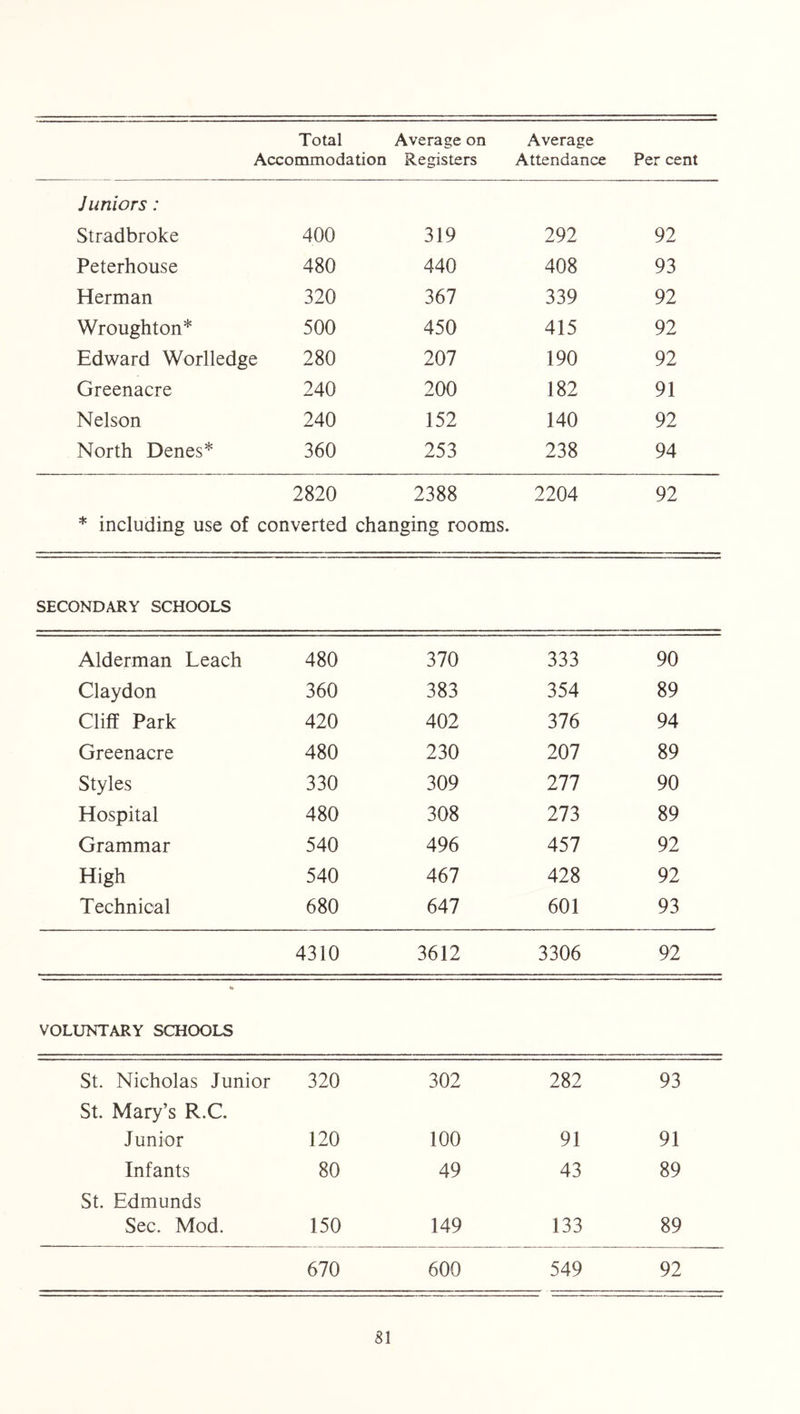 Total Accommodation Average on Registers Average Attendance Per cent Juniors: Stradbroke 400 319 292 92 Peterhouse 480 440 408 93 Herman 320 367 339 92 Wroughton* 500 450 415 92 Edward Worlledge 280 207 190 92 Greenacre 240 200 182 91 Nelson 240 152 140 92 North Denes* 360 253 238 94 2820 2388 2204 92 * including use of converted changing rooms. SECONDARY SCHOOLS Alderman Leach 480 370 333 90 Claydon 360 383 354 89 Cliff Park 420 402 376 94 Greenacre 480 230 207 89 Styles 330 309 277 90 Hospital 480 308 273 89 Grammar 540 496 457 92 High 540 467 428 92 Technical 680 647 601 93 4310 3612 3306 92 VOLUNTARY SCHOOLS St. Nicholas Junior 320 302 282 93 St. Mary’s R.C. Junior 120 100 91 91 Infants 80 49 43 89 St. Edmunds Sec. Mod. 150 149 133 89 670 600 549 92